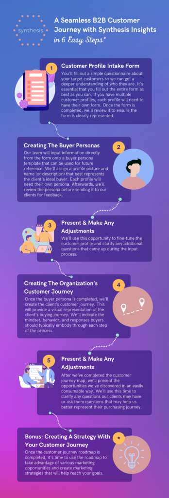 B2B Customer Journey Made Easy - From Start to Finish