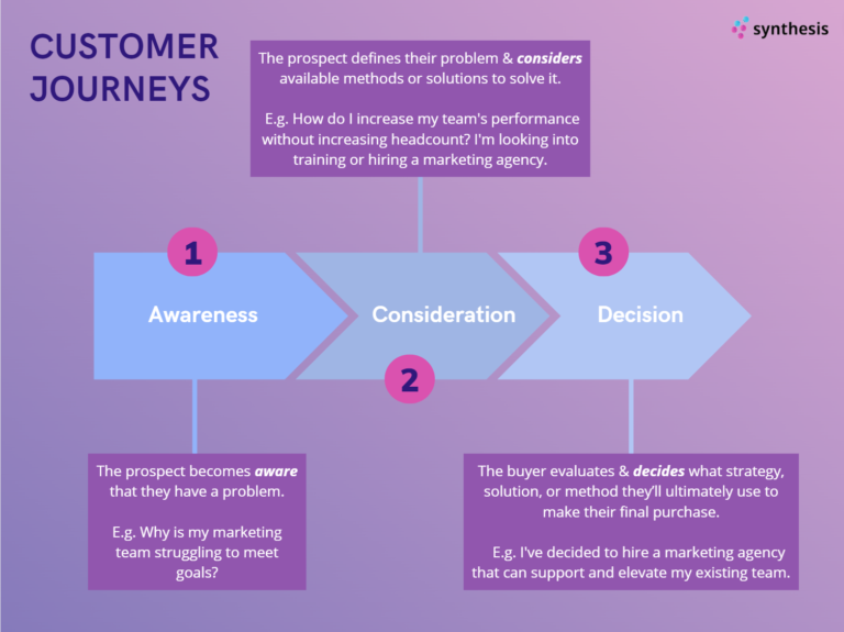 buyer's journey sales funnel for b2b email marketing