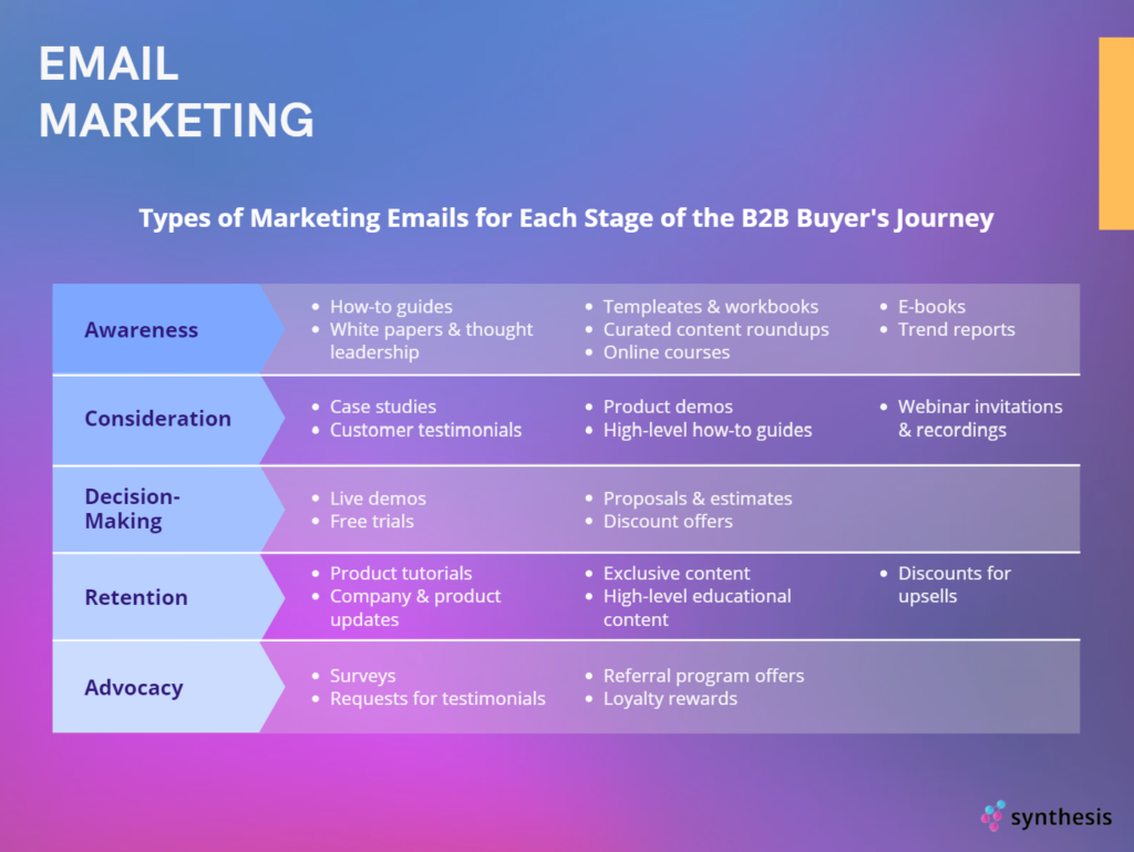 B2B Email Marketing: Best Practices for Success (A Guide)