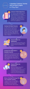 An example of what the general step-by-step process looks like for the customer journey at Synthesis Insights.