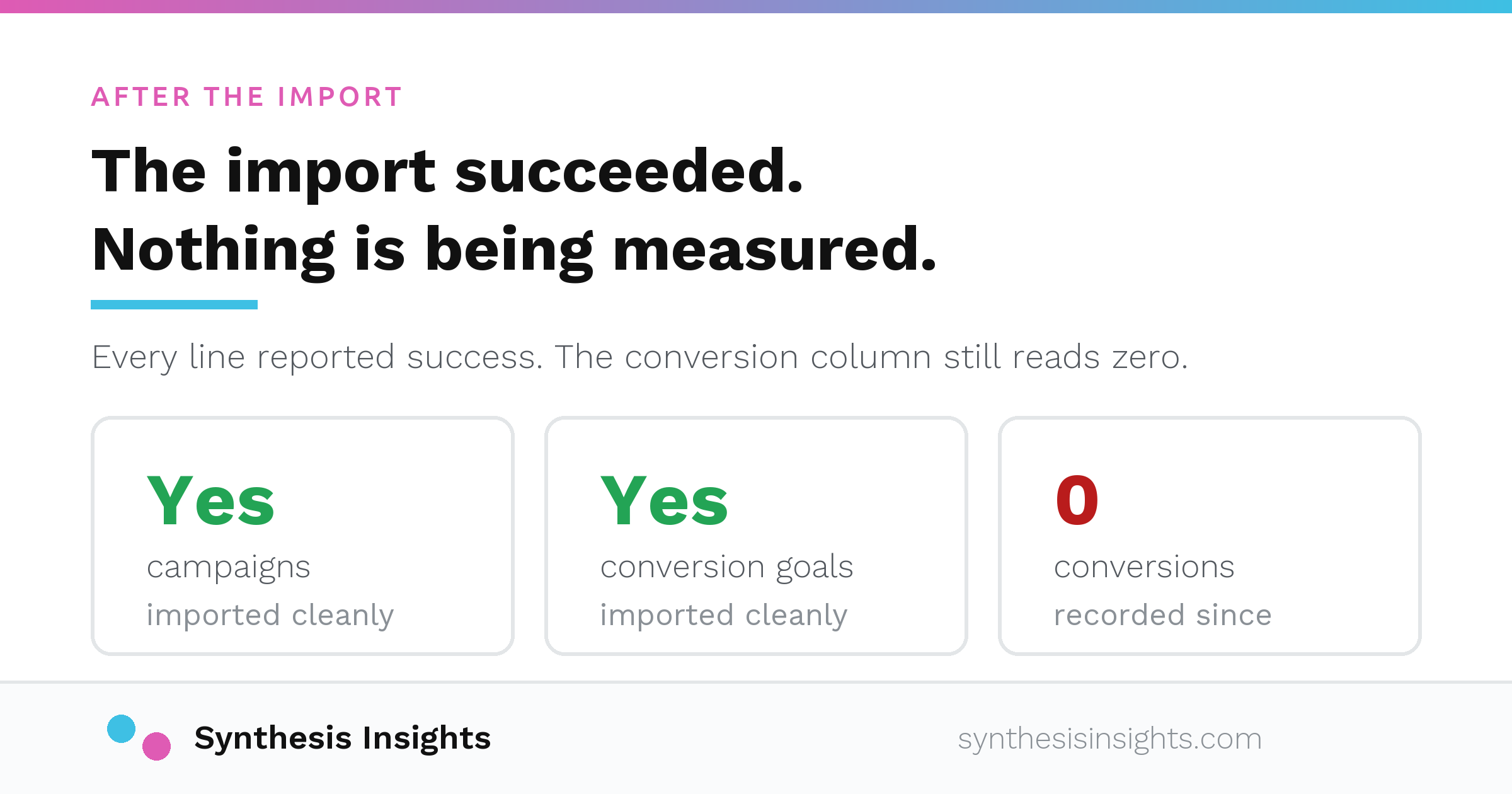 Three tiles showing why an import from Google Ads to Bing can succeed and still not work: campaigns imported, conversion goals imported, and conversions recorded still at zero