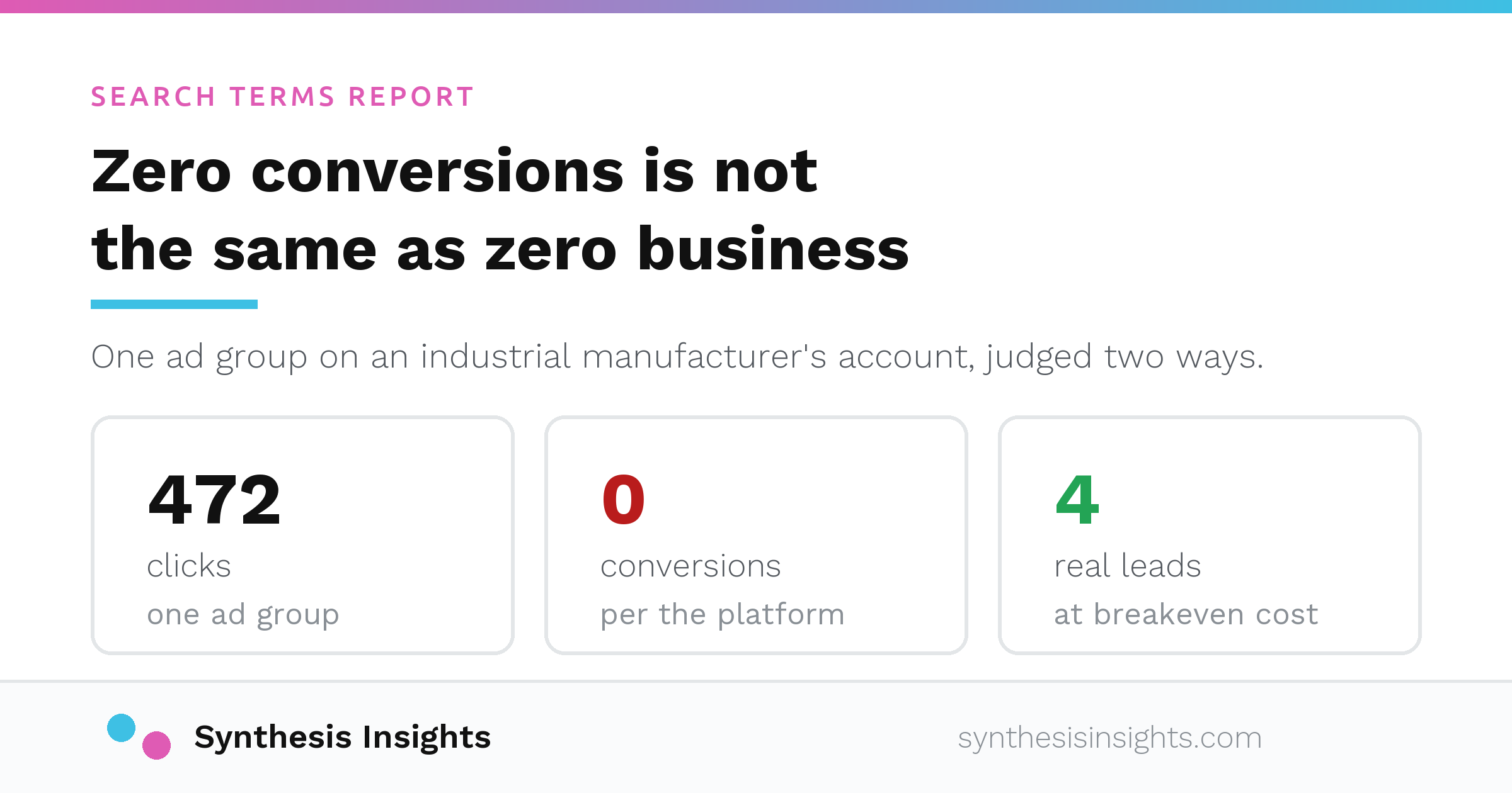 Three tiles comparing one ad group judged two ways: 472 clicks, 0 conversions reported by the ad platform, and 4 real leads in the CRM at breakeven cost