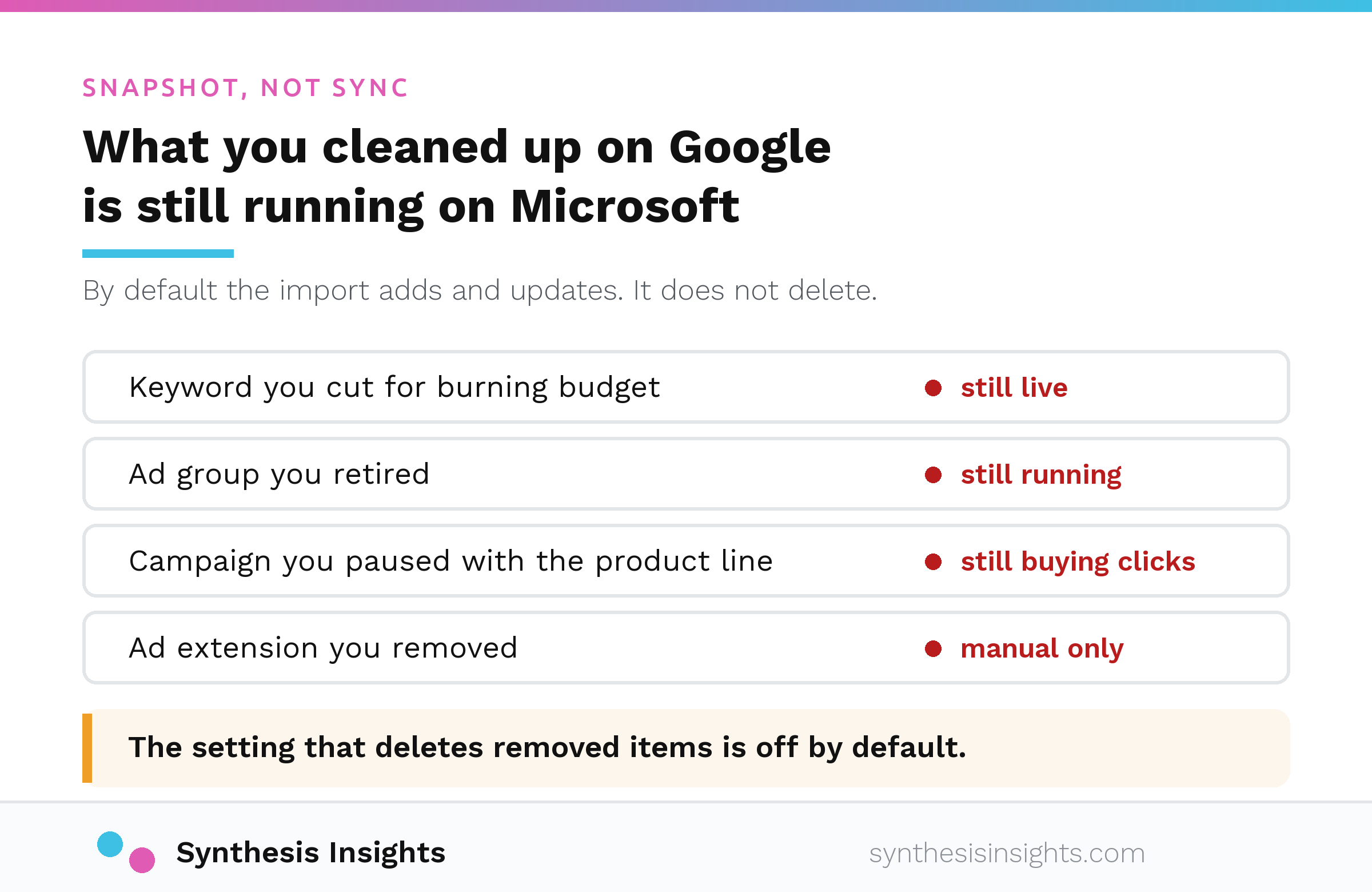 Diagram contrasting a Google Ads account after cleanup with the Microsoft Advertising account it was imported into, showing paused campaigns, cut keywords and retired ad extensions still running on the Microsoft side