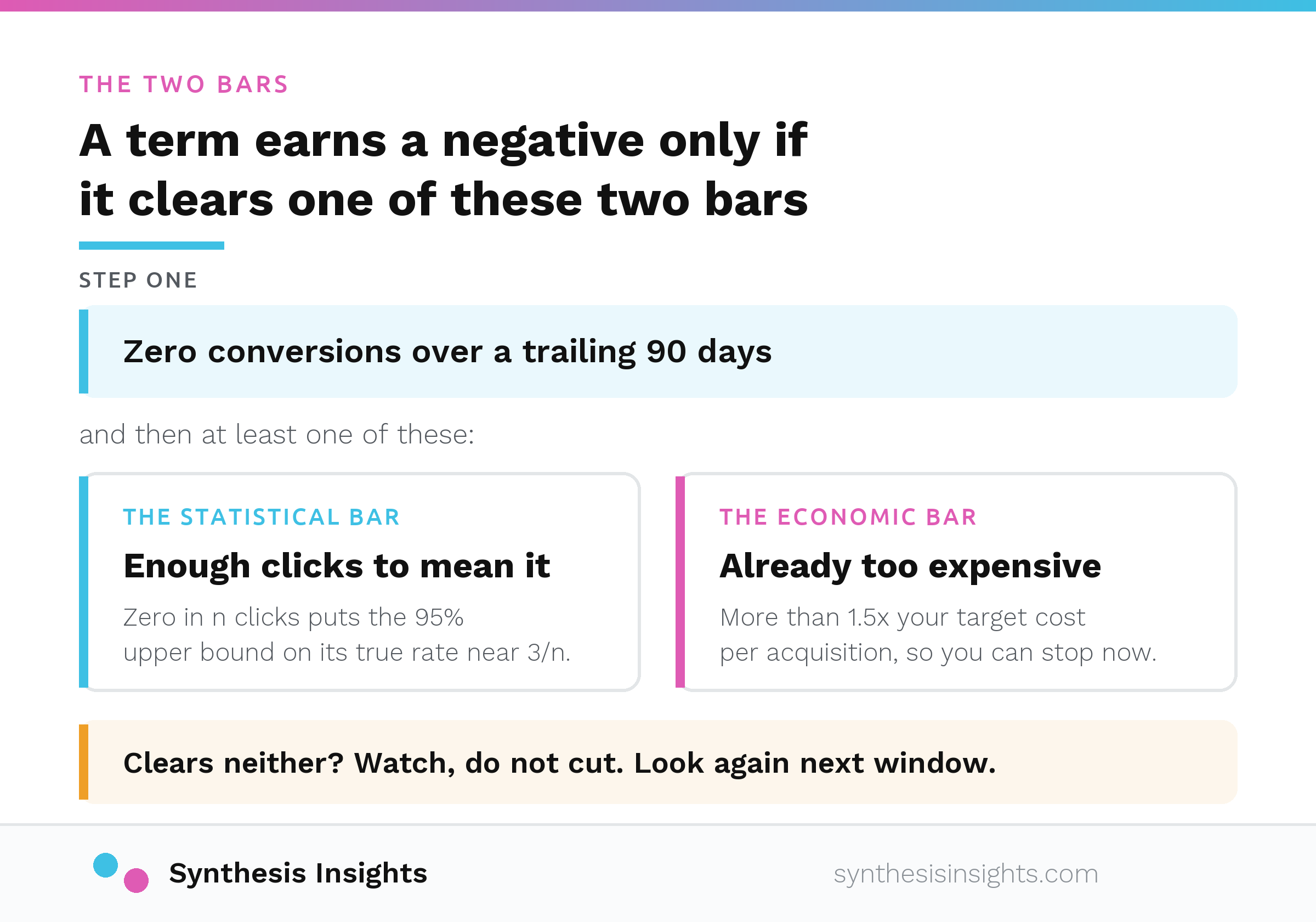 Decision diagram for finding negative keywords: zero conversions over a trailing 90 days, then either the statistical bar or the economic bar, and anything clearing neither is watch rather than cut