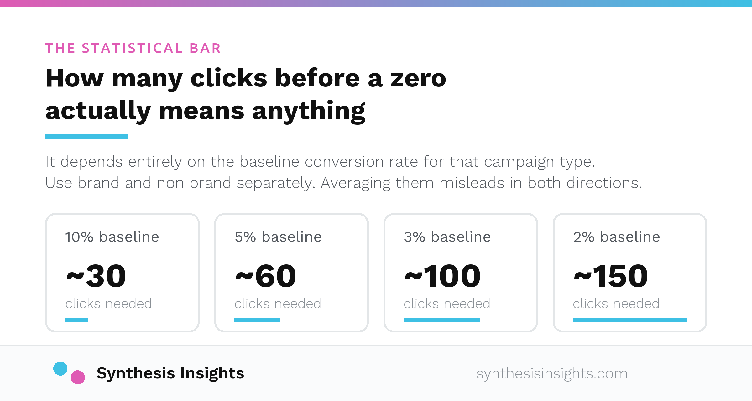 Four tiles showing clicks needed before zero conversions is meaningful: about 30 clicks at a 10 percent baseline, 60 at 5 percent, 100 at 3 percent and 150 at 2 percent