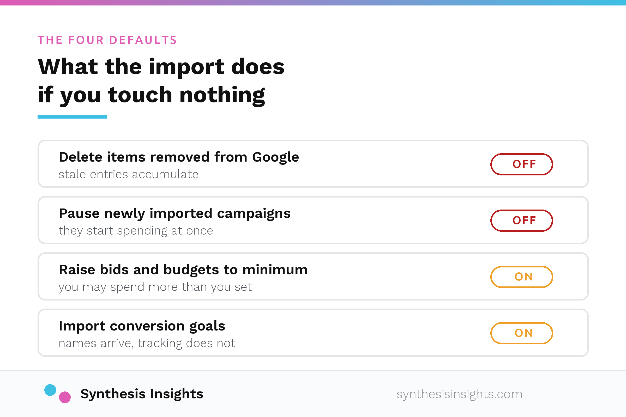 Reference card listing four Microsoft import defaults and the consequence of each: delete removed items off, pause new campaigns off, raise bids and budgets to minimum on, conversion goals on