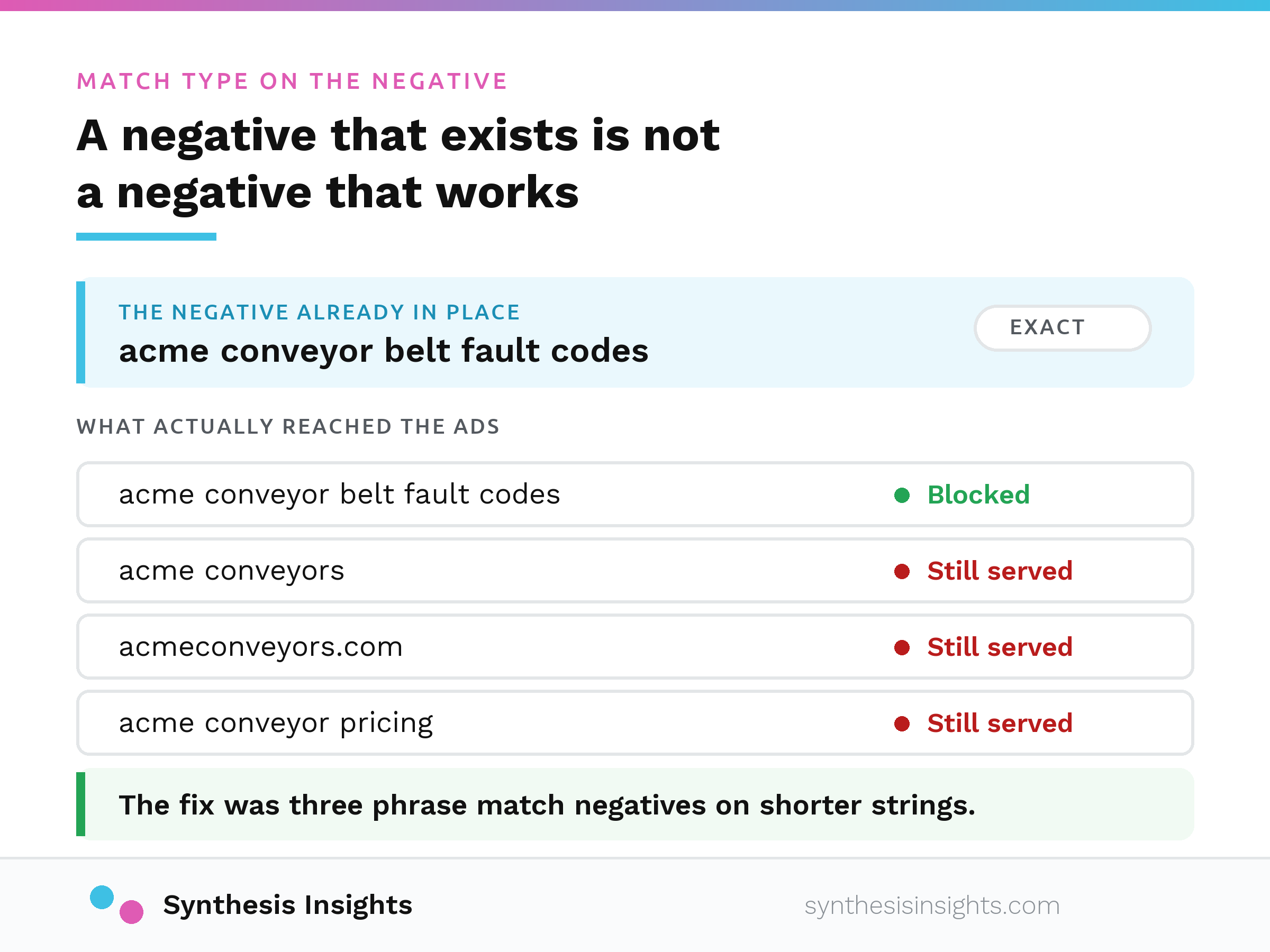 Diagram showing an exact match negative keyword on a long string blocking only that one query while three shorter brand searches still reach the ads