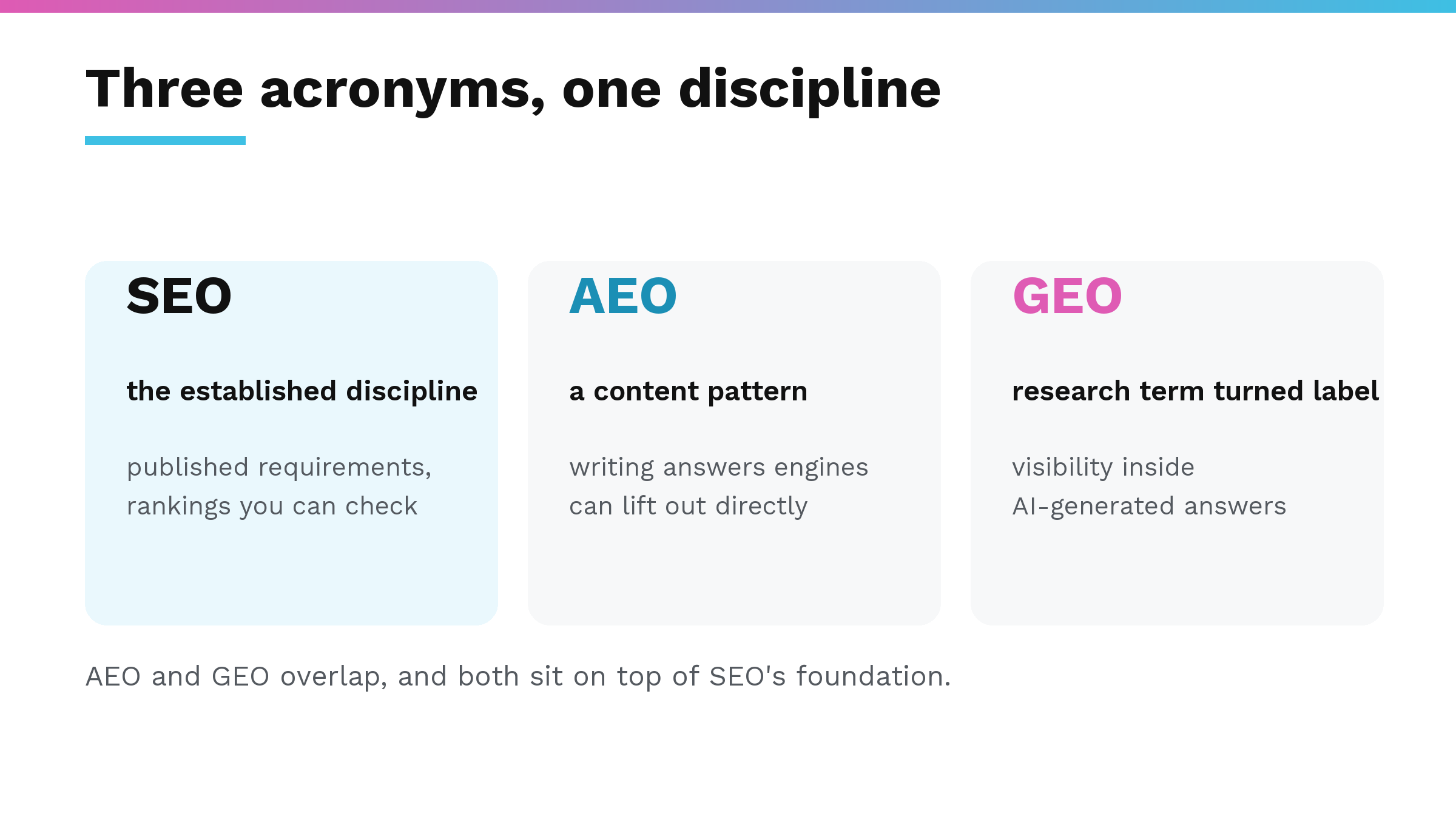 AEO vs GEO vs SEO compared: SEO is the established discipline with published requirements, AEO is a content pattern for direct answers, GEO is a research term turned marketing label for visibility in AI answers