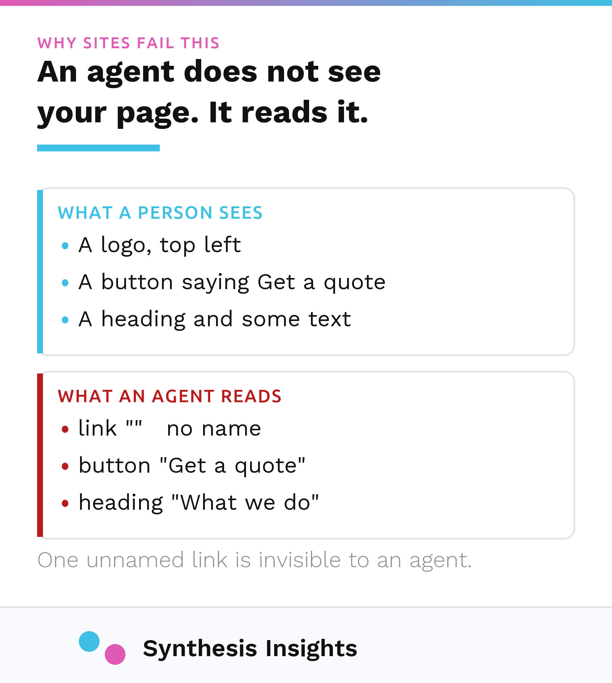 A page header as a person sees it beside the same header as an AI agent reads it, with the unnamed logo link flagged