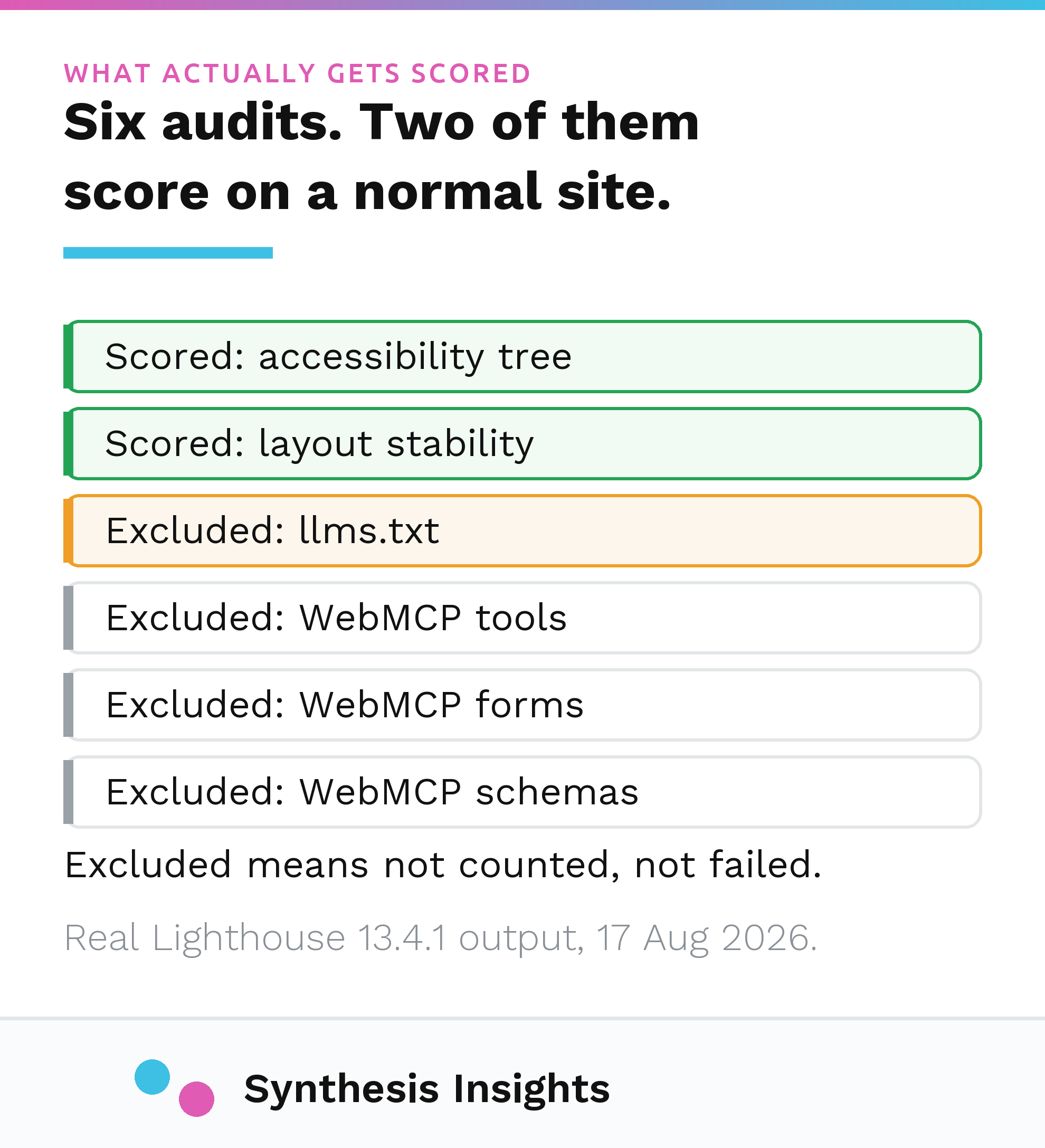 The six Lighthouse agentic browsing audits, showing only two scored on a normal site while llms.txt and three WebMCP checks are excluded