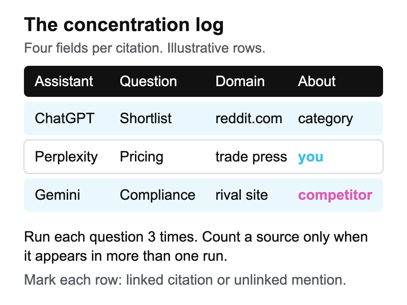 Table showing the fields to log per AI citation: assistant, question, domain, and who the mention was about
