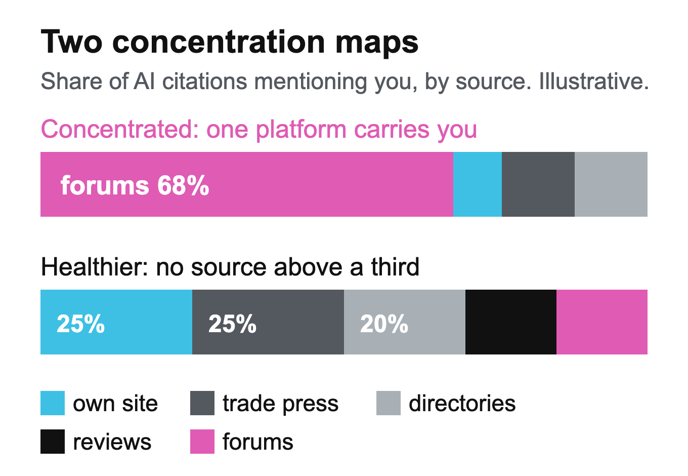 Two stacked bars comparing a concentrated AI citation profile, one platform at 68 percent, with a healthy spread across source types