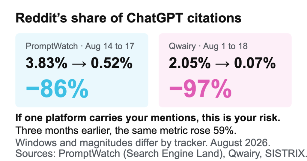 Chart: Reddit's share of ChatGPT citations fell 86 to 97 percent in August 2026 across two trackers, after rising 59 percent in May