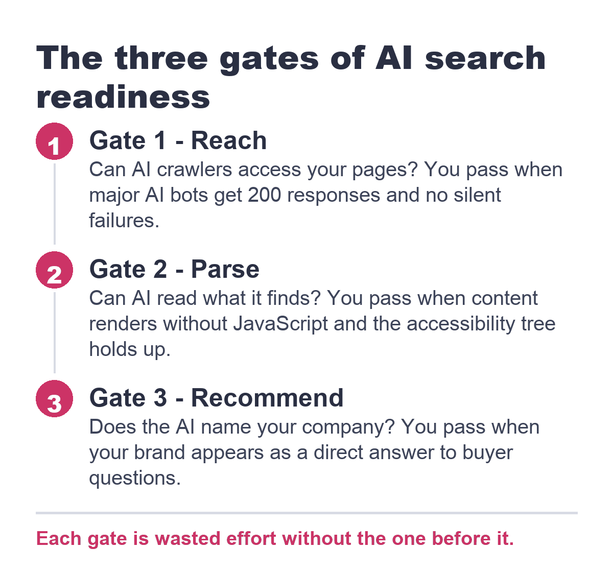 The three gates of AI search readiness explained in order