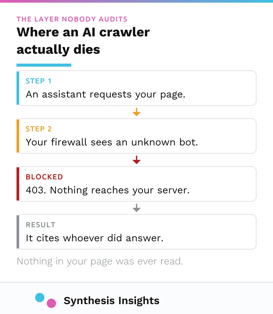 Flow showing an AI assistant requesting a page, the firewall seeing an unknown bot, a 403 returned, and the assistant citing a different source