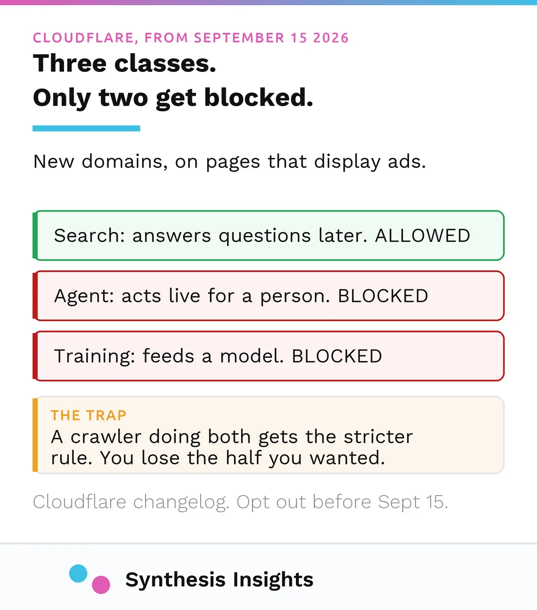 Cloudflare's three AI traffic classes with the September 15 default on each: Search allowed, Agent blocked, Training blocked, plus the multi-purpose crawler trap