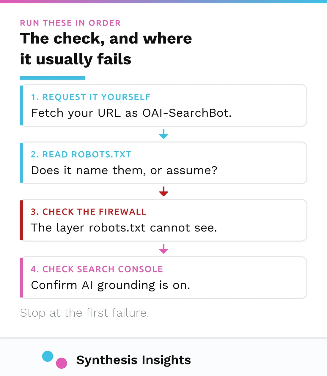 The four-step access check in order: request the URL yourself, read robots.txt, check the firewall, check Search Console