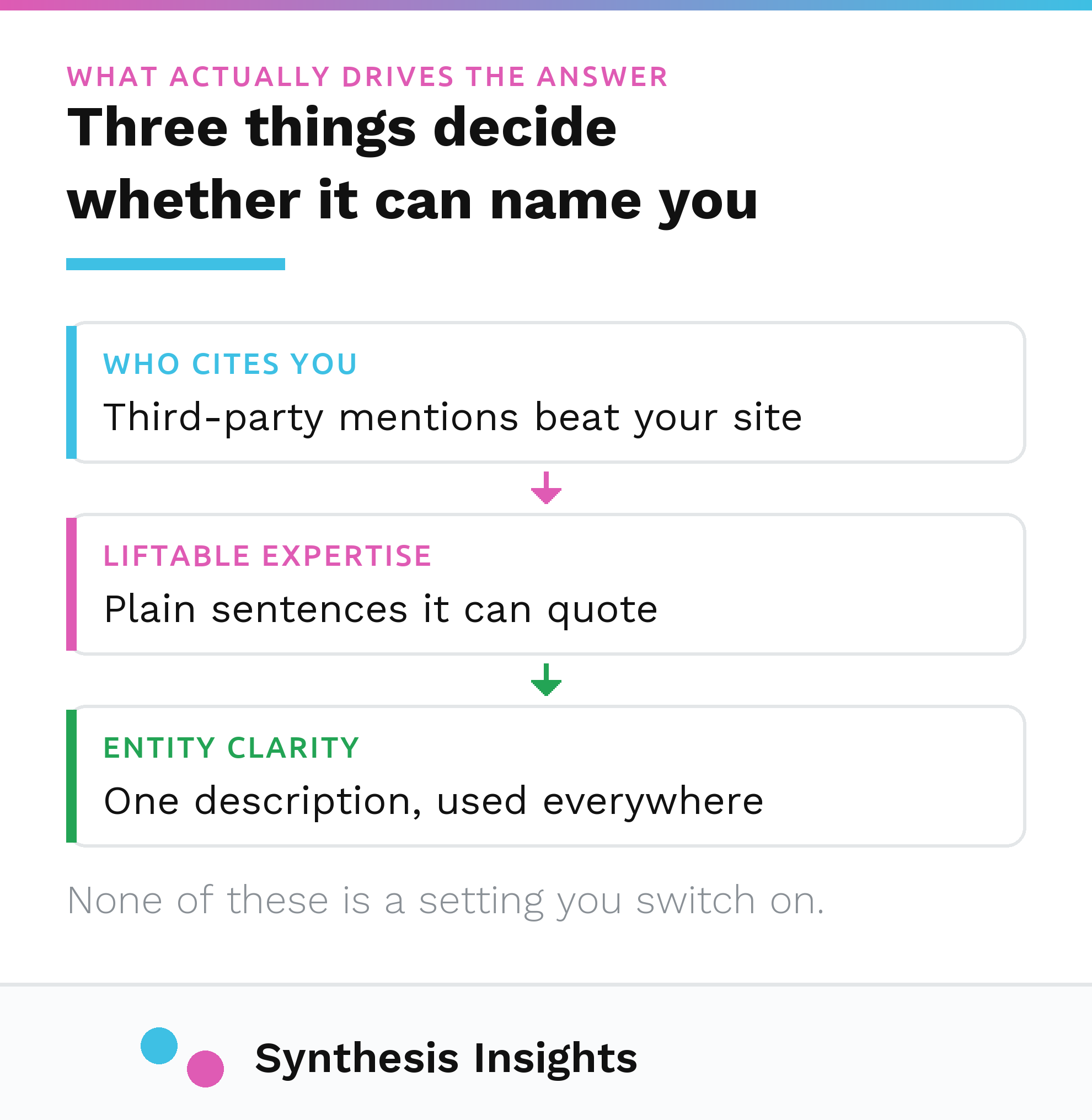 The three drivers of whether an AI model can name your company: who cites you, liftable expertise and entity clarity