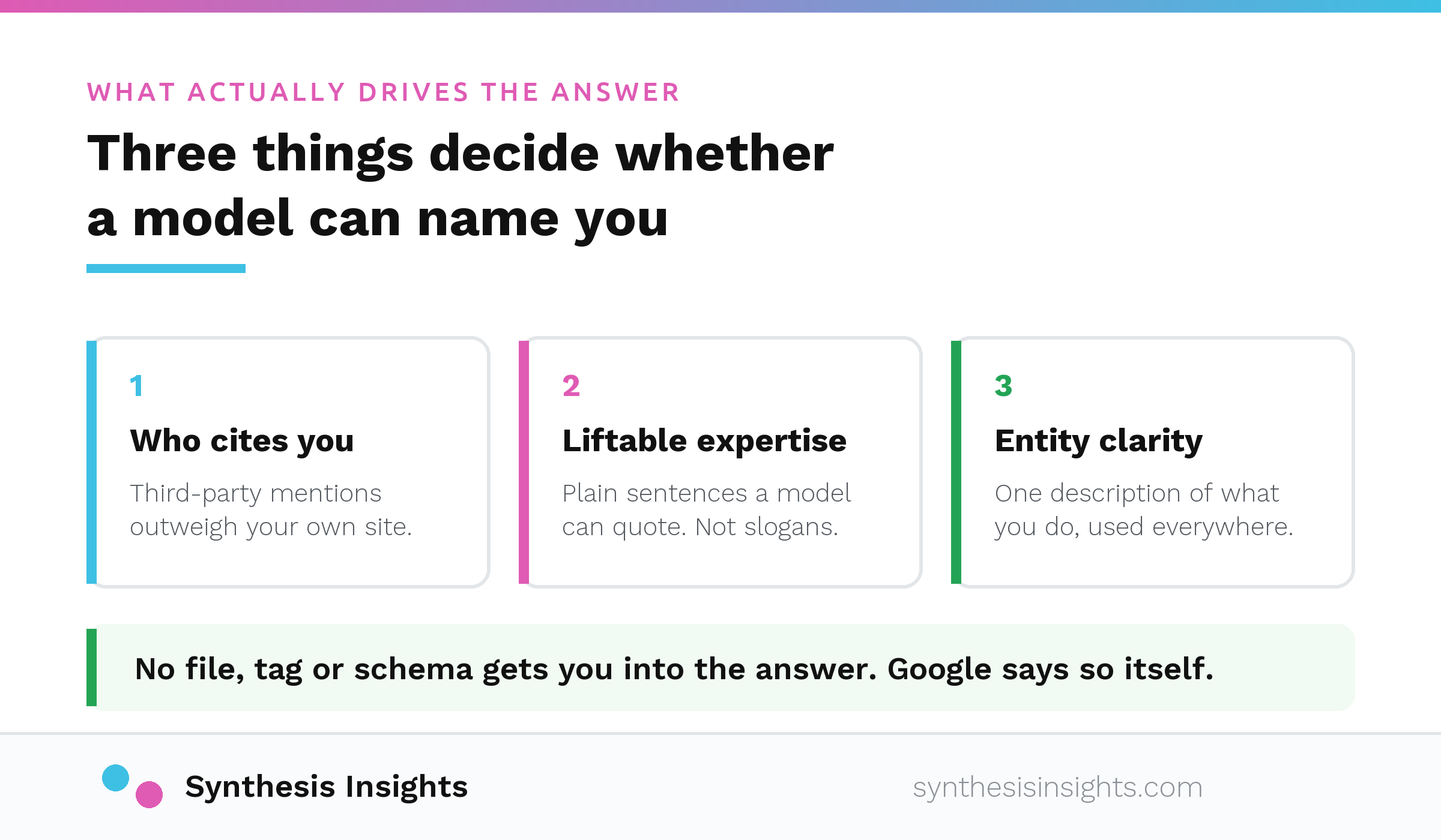 The three drivers of whether an AI model can name your company: who cites you, liftable expertise and entity clarity