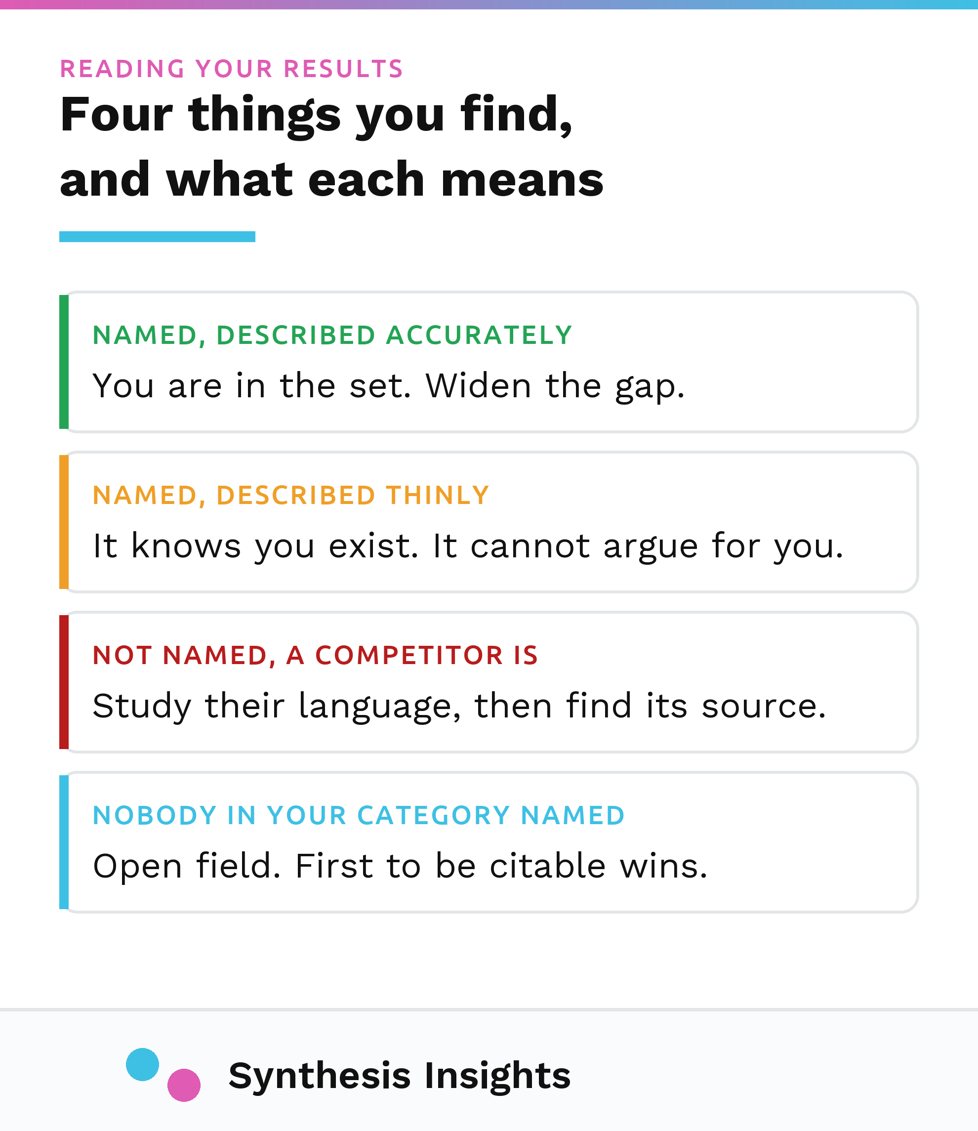 Four AI visibility result patterns: named and accurate, named but thin, not named while a competitor is, and nobody in the category named