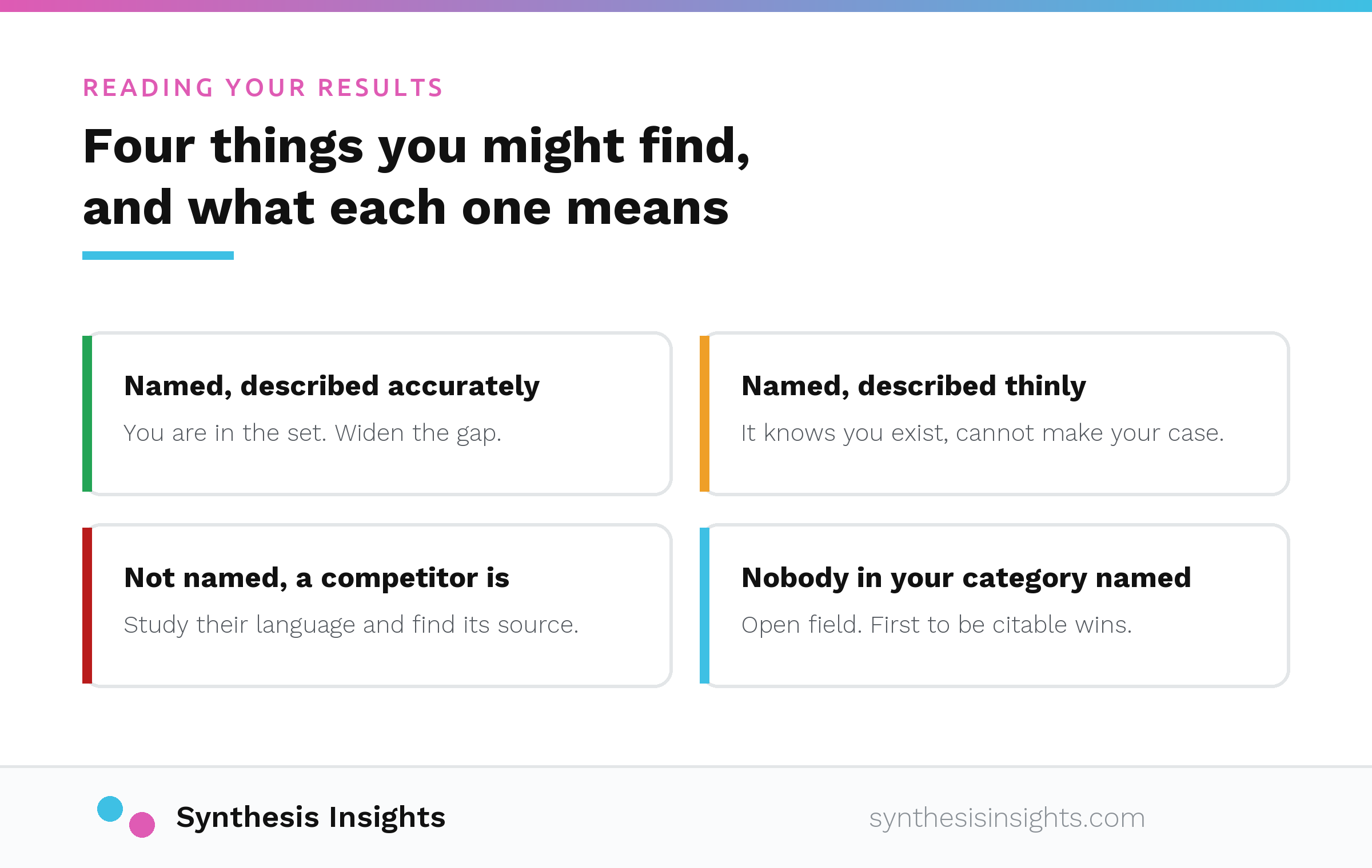 Four AI visibility result patterns: named and accurate, named but thin, not named while a competitor is, and nobody in the category named