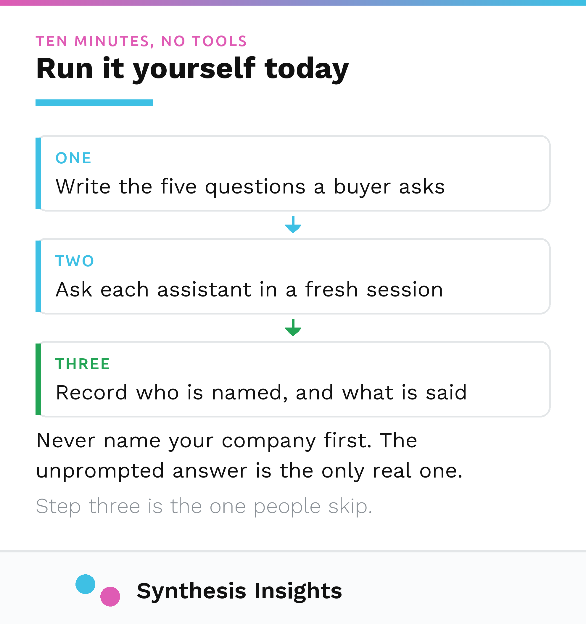 The three steps of the ten minute AI visibility check: write five buyer questions, ask each assistant in a fresh session, record who is named
