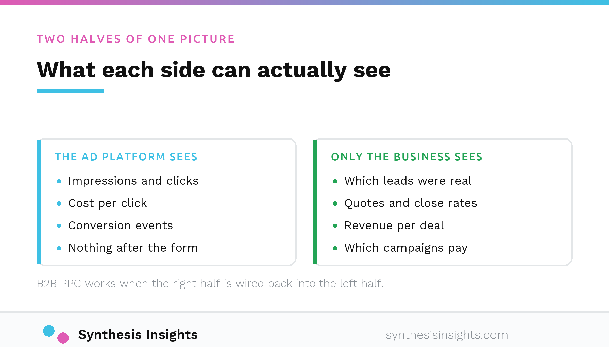 What the ad platform can see about a lead compared with what only the business can see