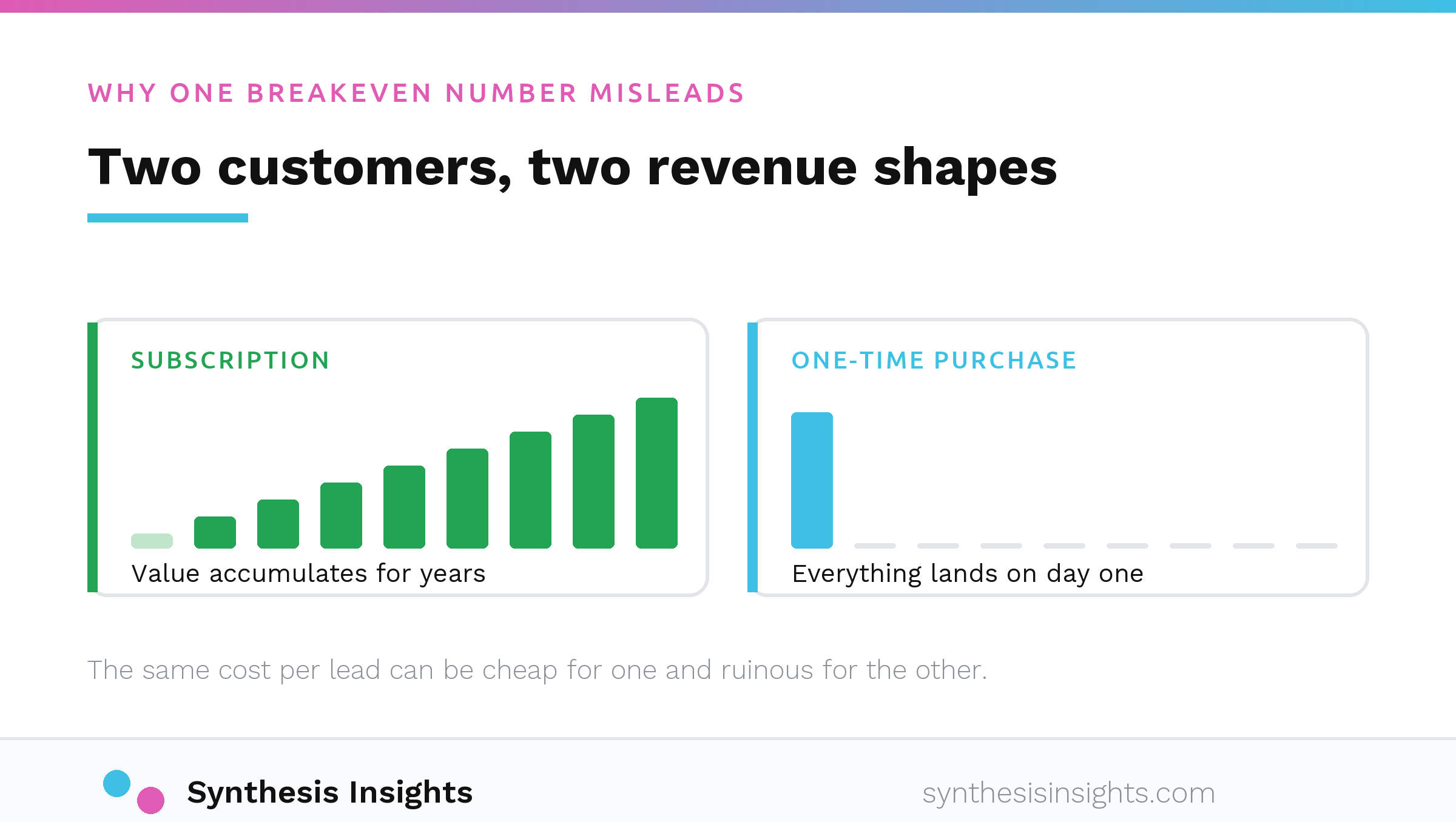 A subscription customer's value accumulating over 36 months beside a one-time purchase landing entirely on day one