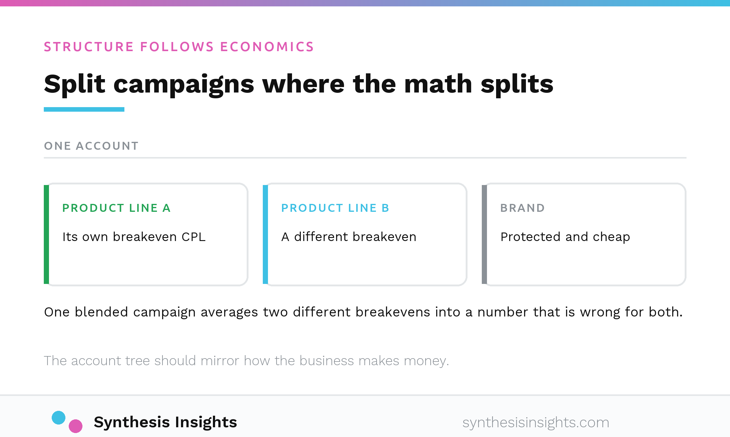 One account split into campaigns by product-line economics, each with its own breakeven cost per lead, plus a separate brand campaign