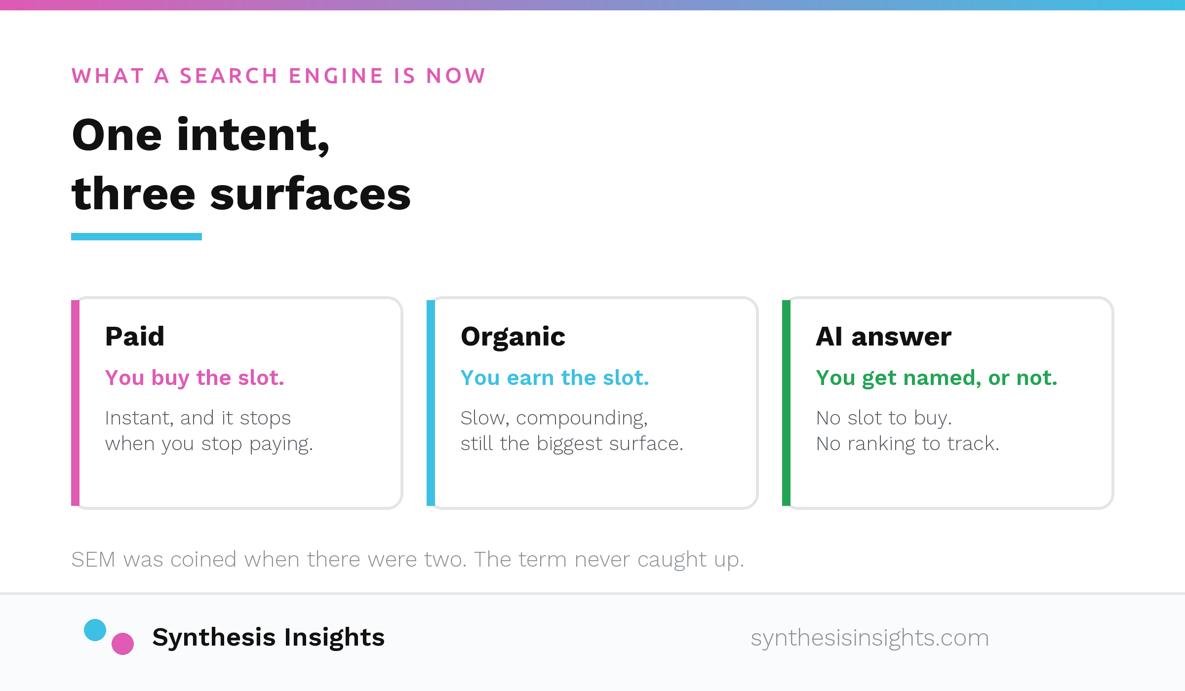 The three surfaces one search intent now lands on: a paid slot you buy, an organic slot you earn, and an AI answer that either names you or does not