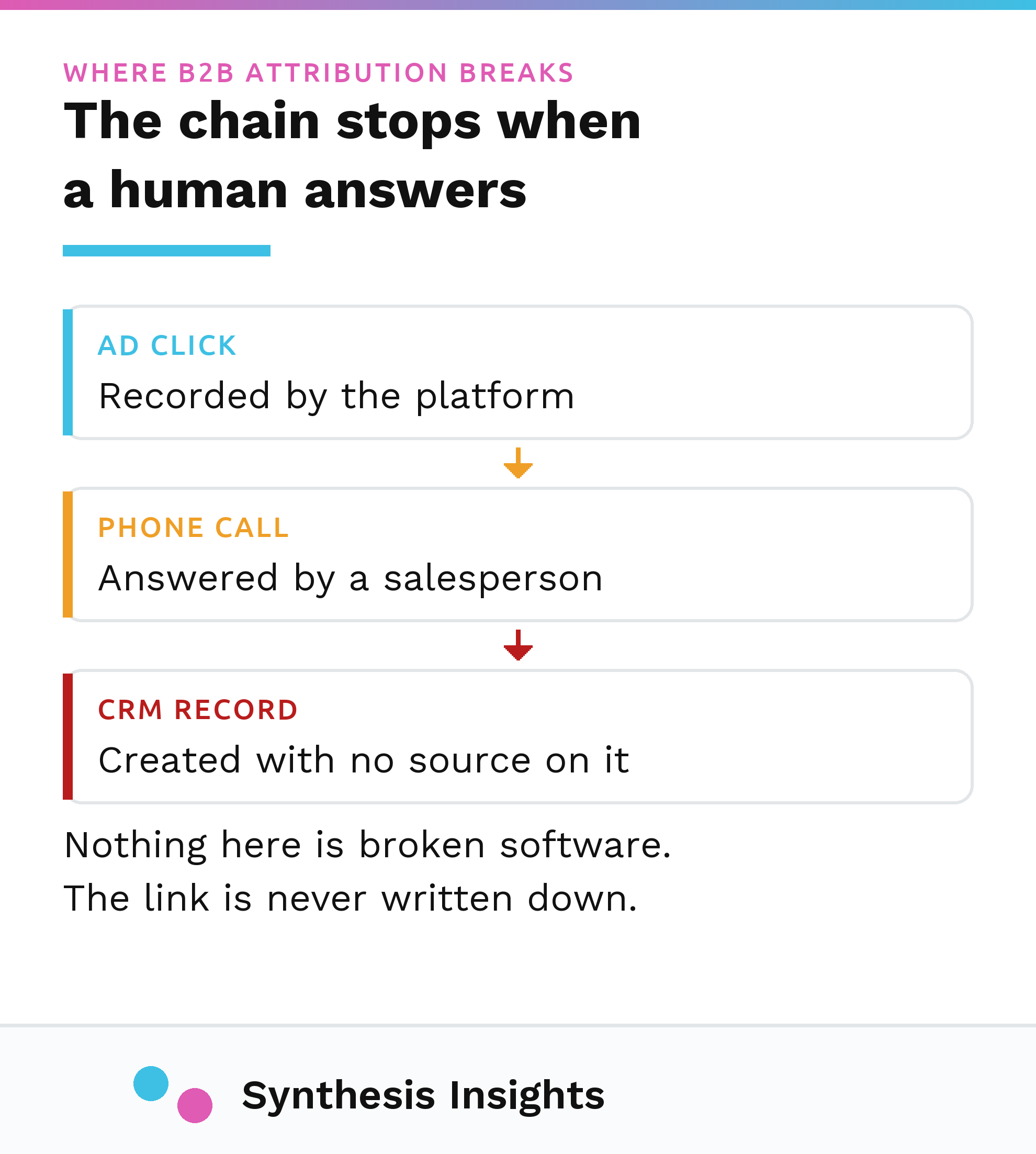 An ad click leading to a phone call leading to a CRM record created with no source attached