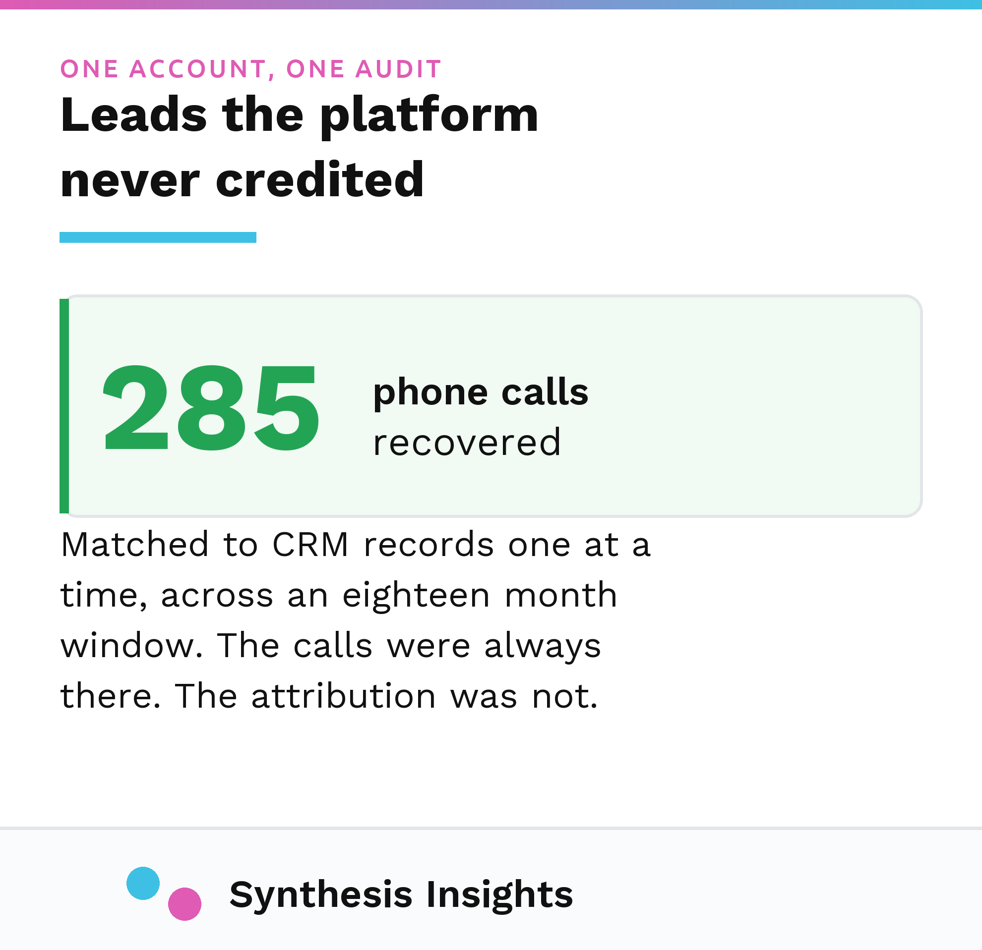 Reported paid search lead volume compared against the total after phone calls were matched back to the CRM