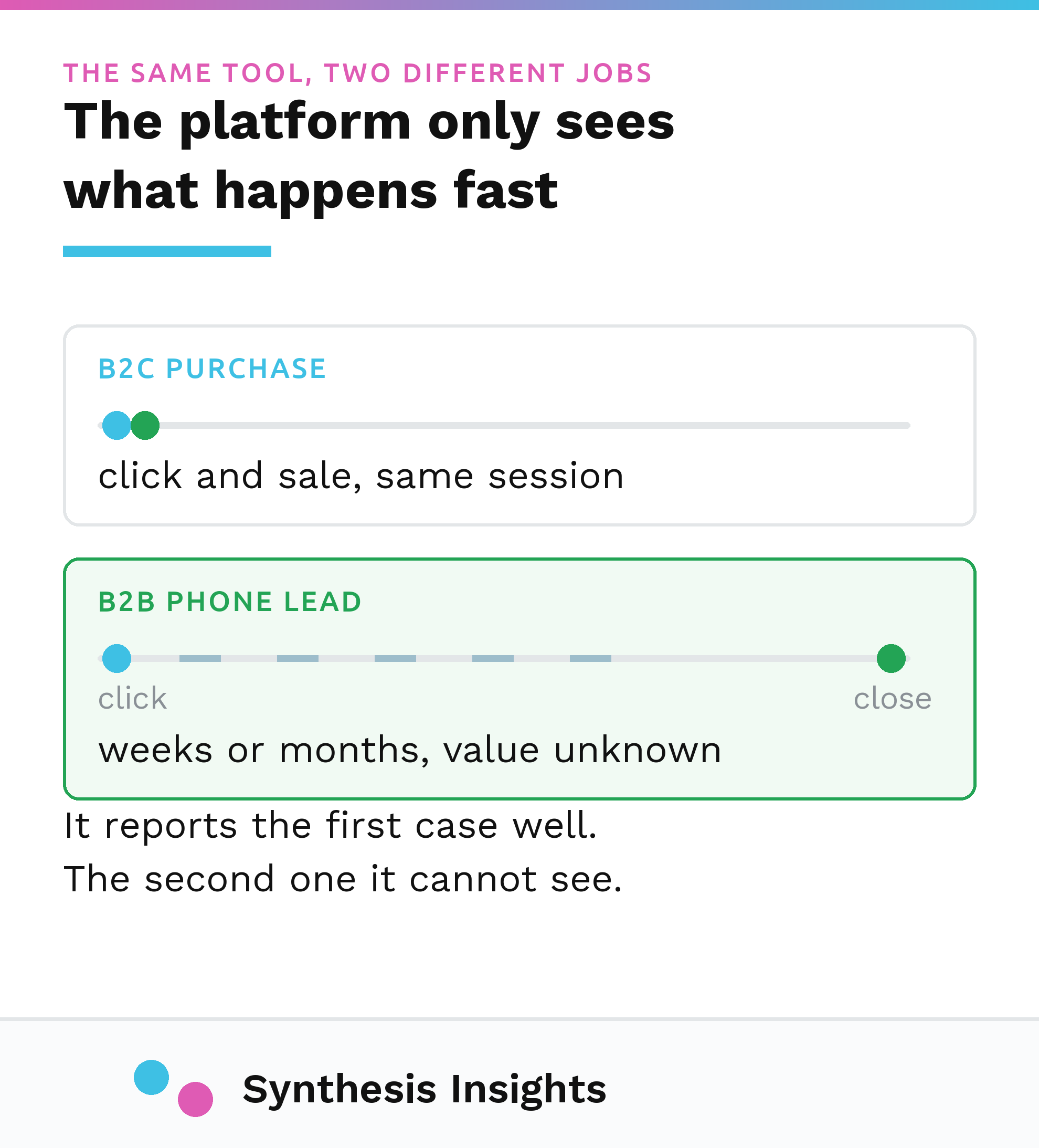 What an ad platform can see for a B2C purchase compared with what it can see for a B2B phone lead
