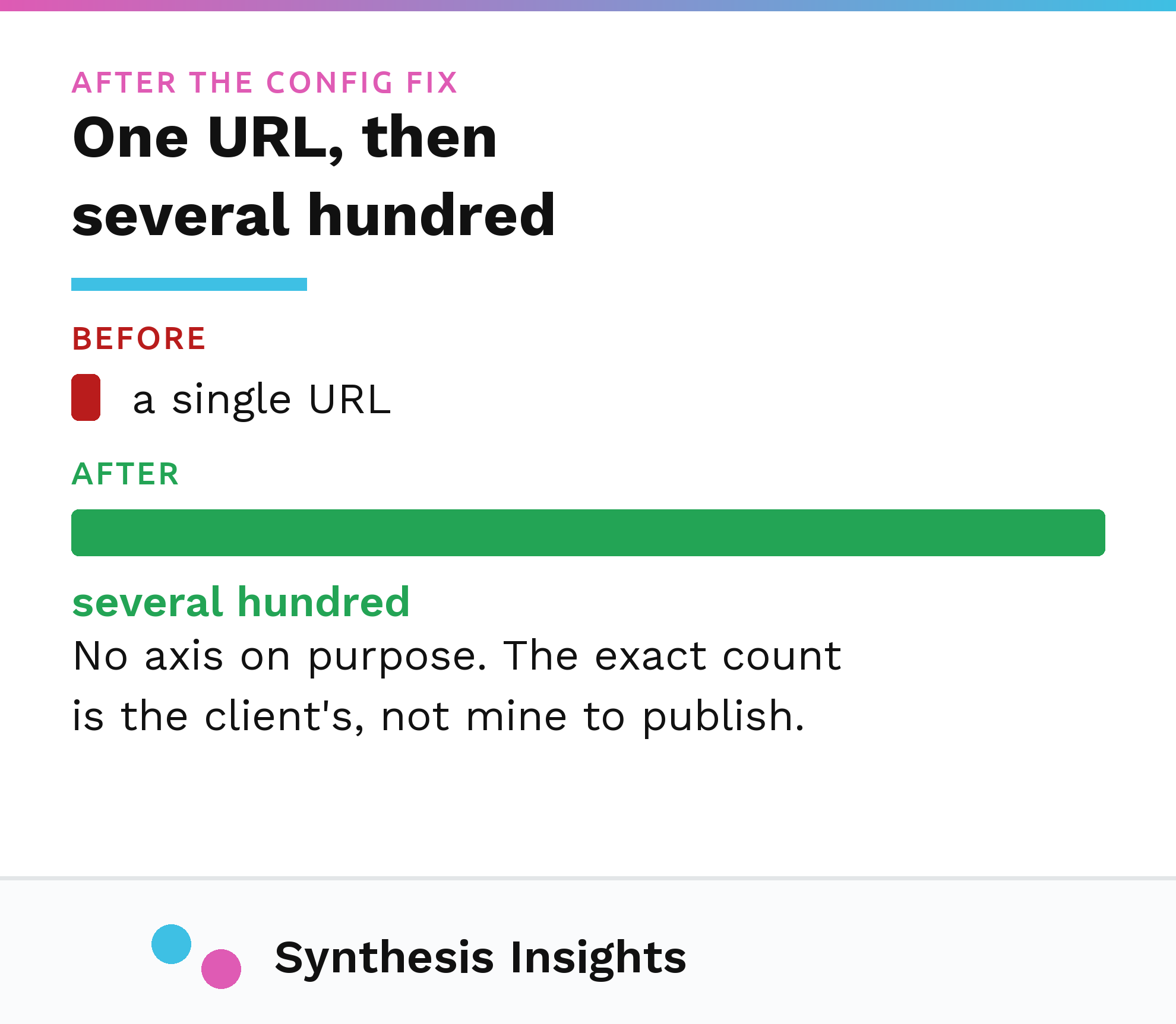 Before and after bar showing a sitemap going from a single indexed URL to several hundred after a configuration fix