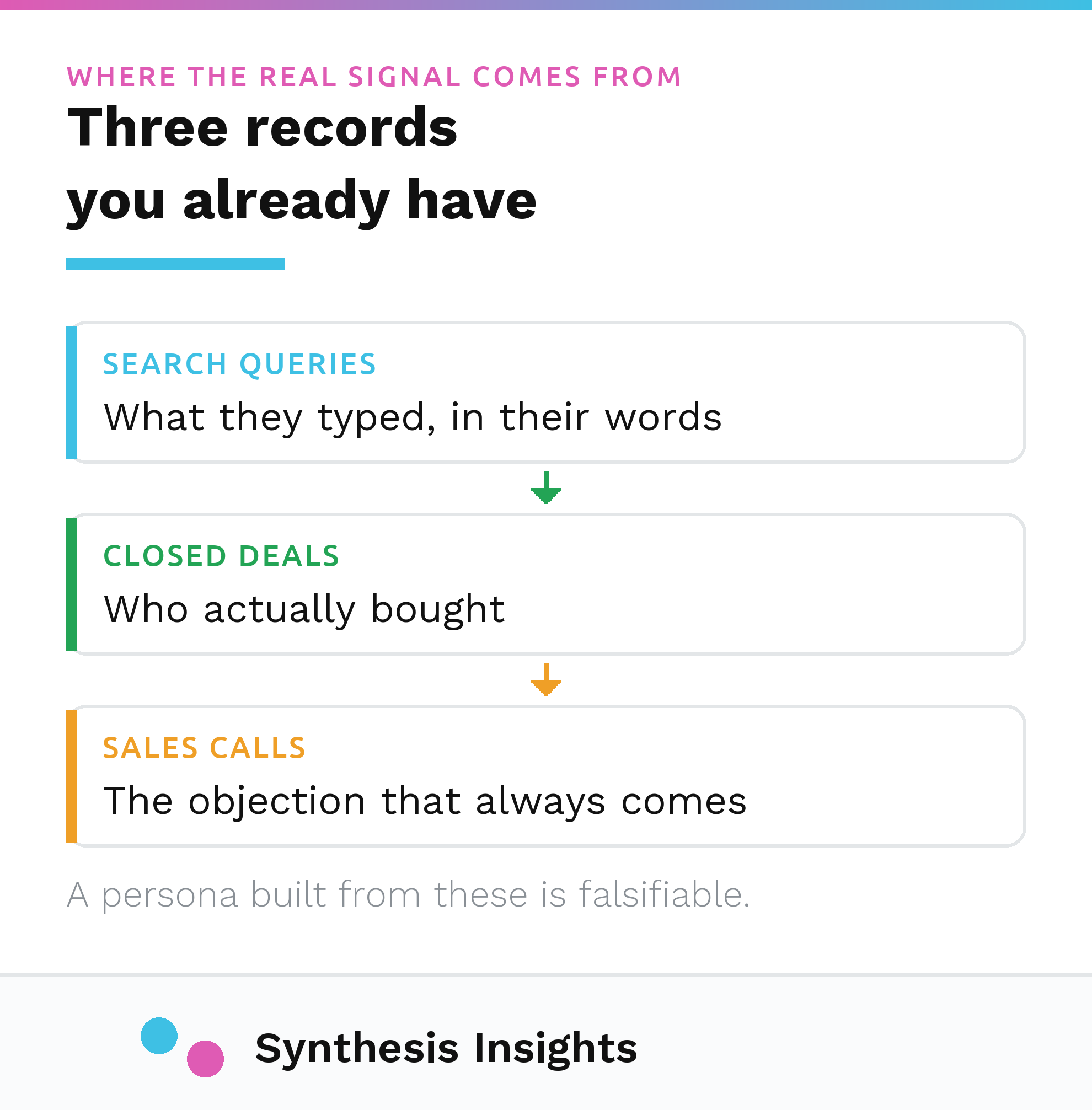 Three records that already exist: search queries, closed deals and sales calls