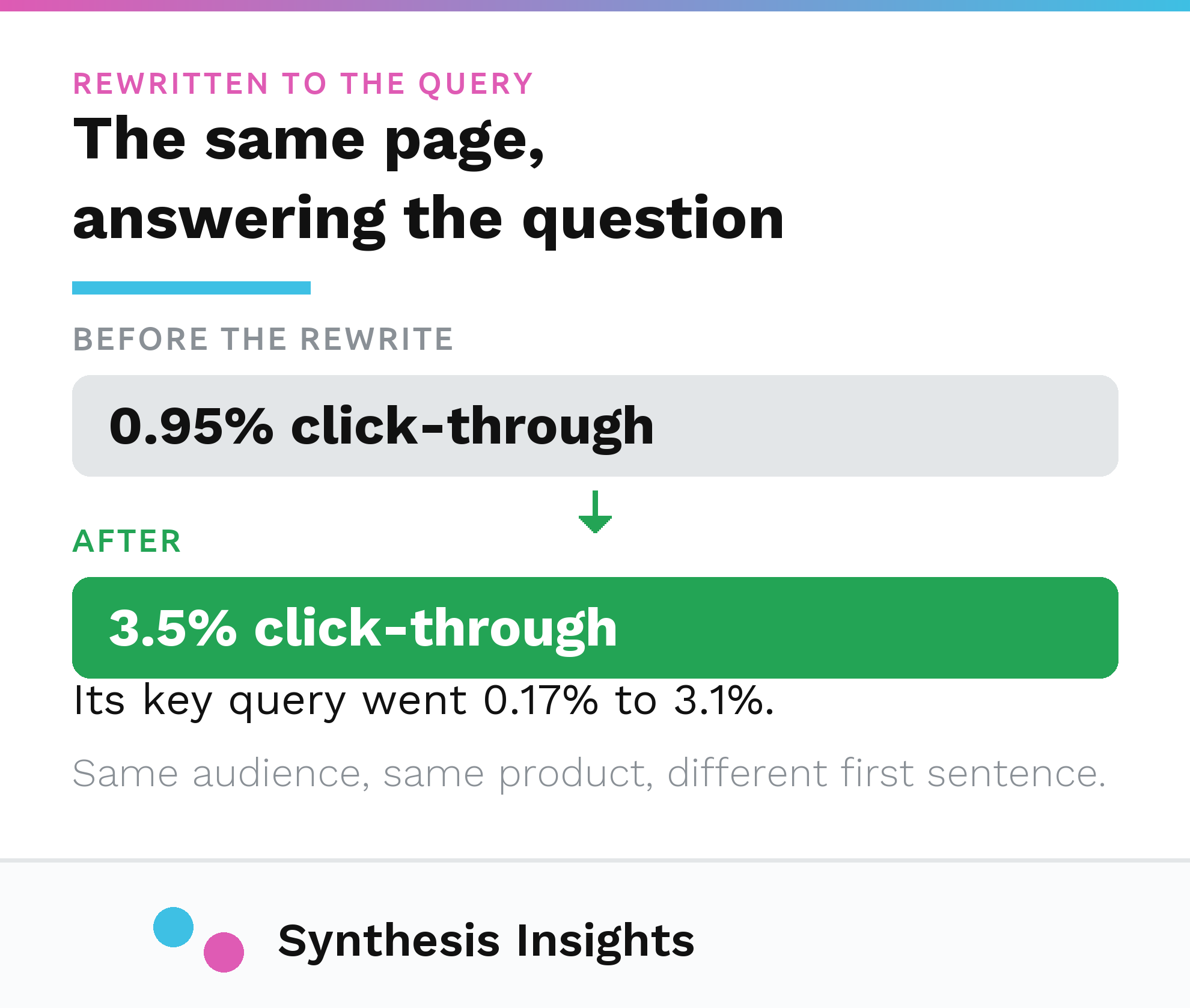 Click-through rate on the page went from 0.95 percent to 3.5 percent, and its key query from 0.17 percent to 3.1 percent