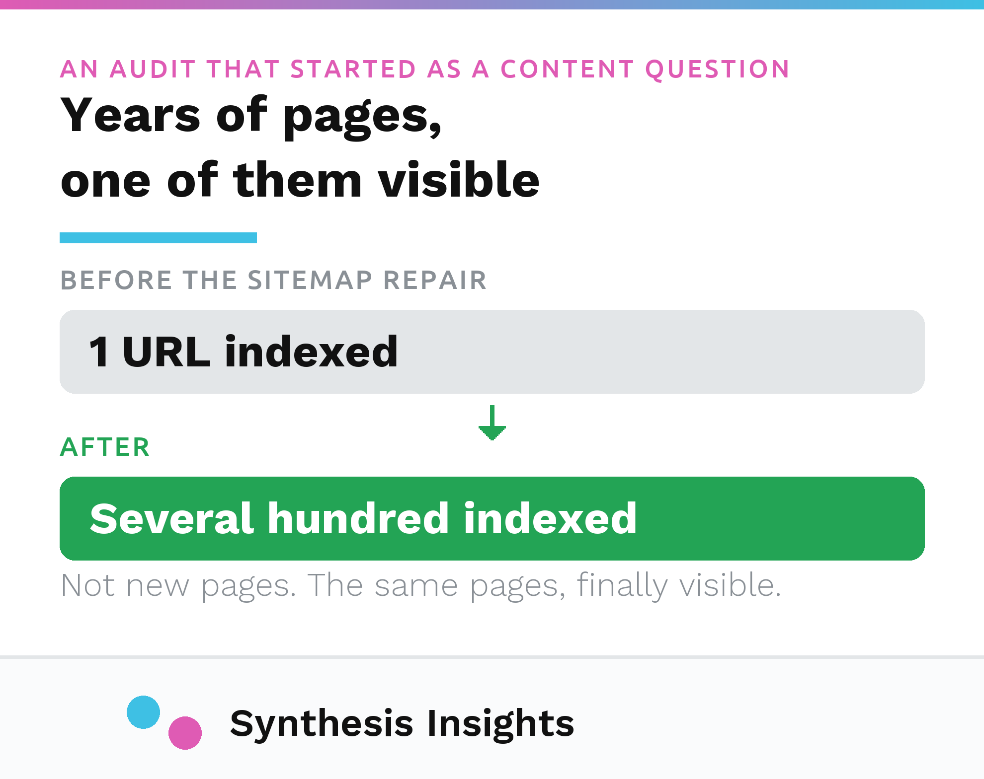 One indexed URL before the sitemap was repaired and several hundred after