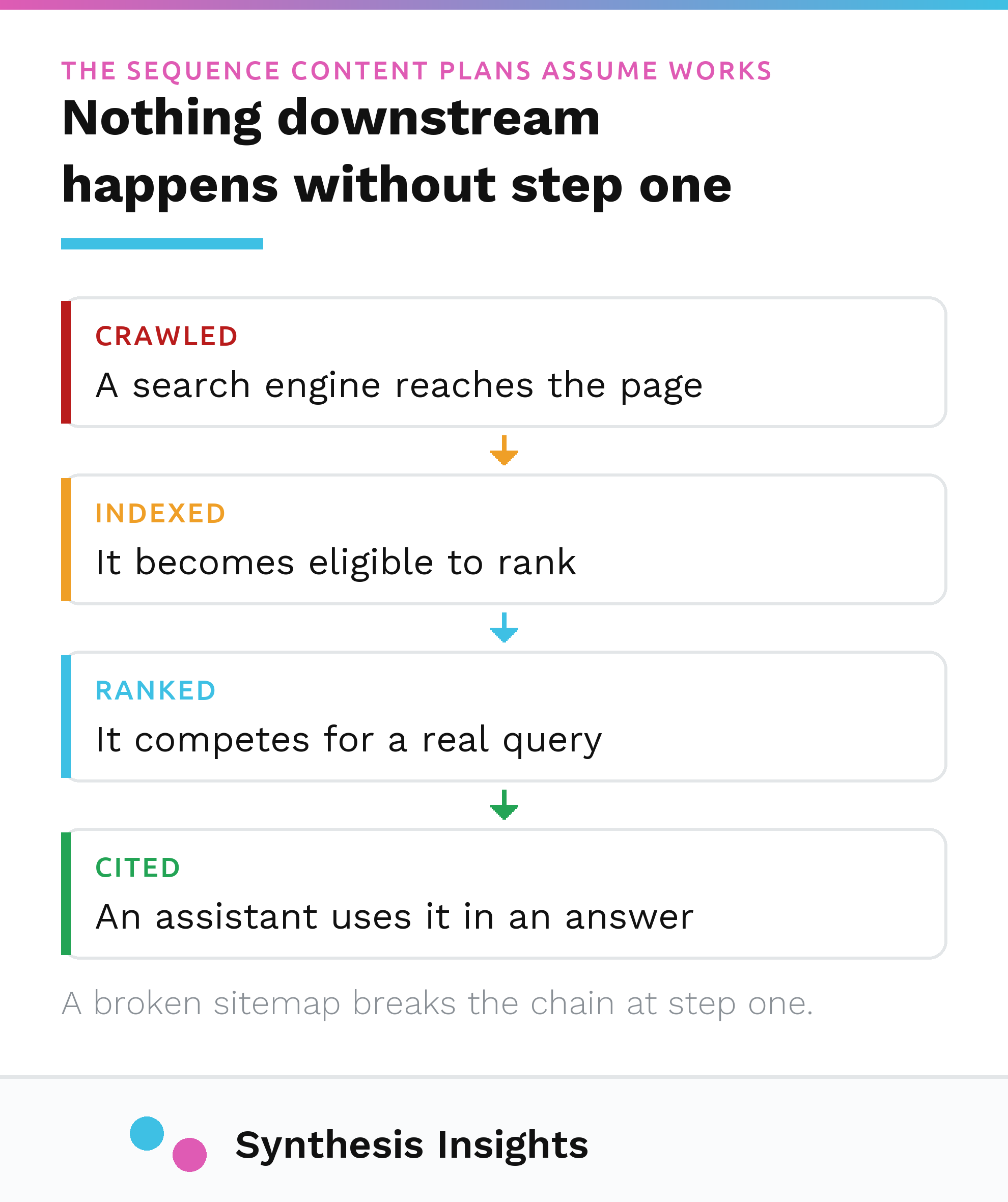 The sequence from crawled, to indexed, to ranked, to cited by an AI assistant