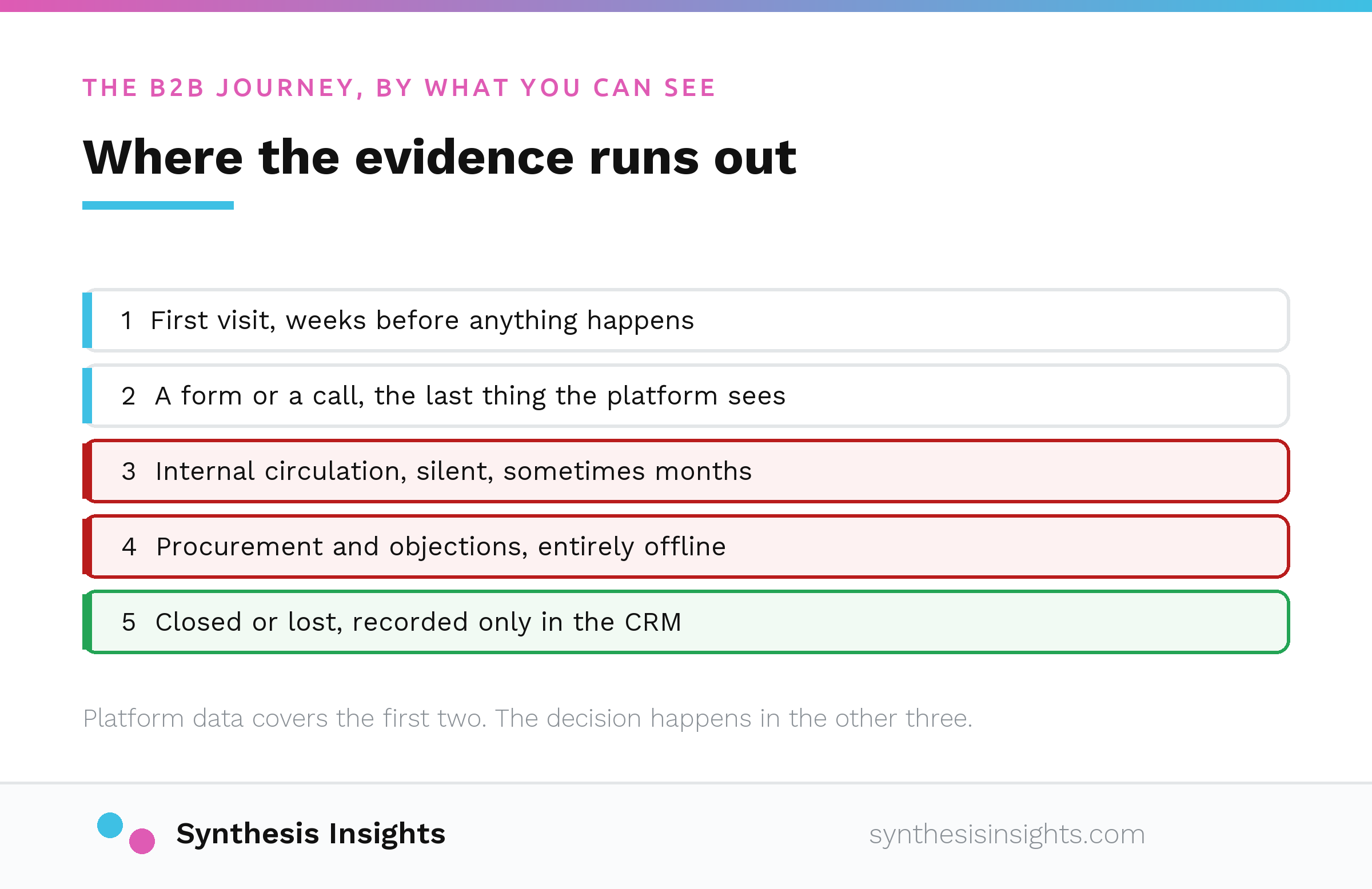 Five stages of a B2B journey with the middle stages marked as the part no platform can see
