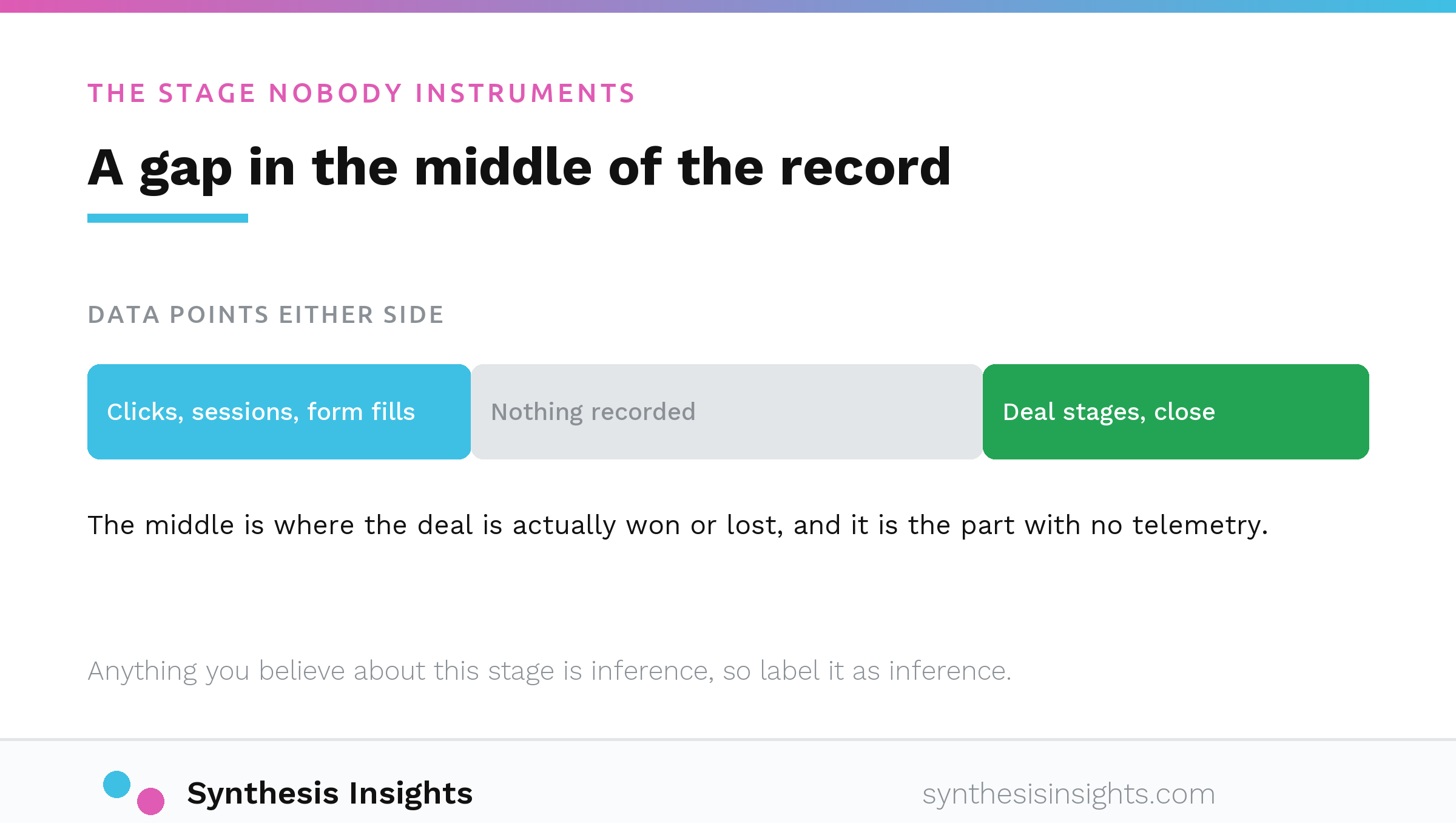 Dense data either side of an unrecorded middle stage where the deal is actually decided