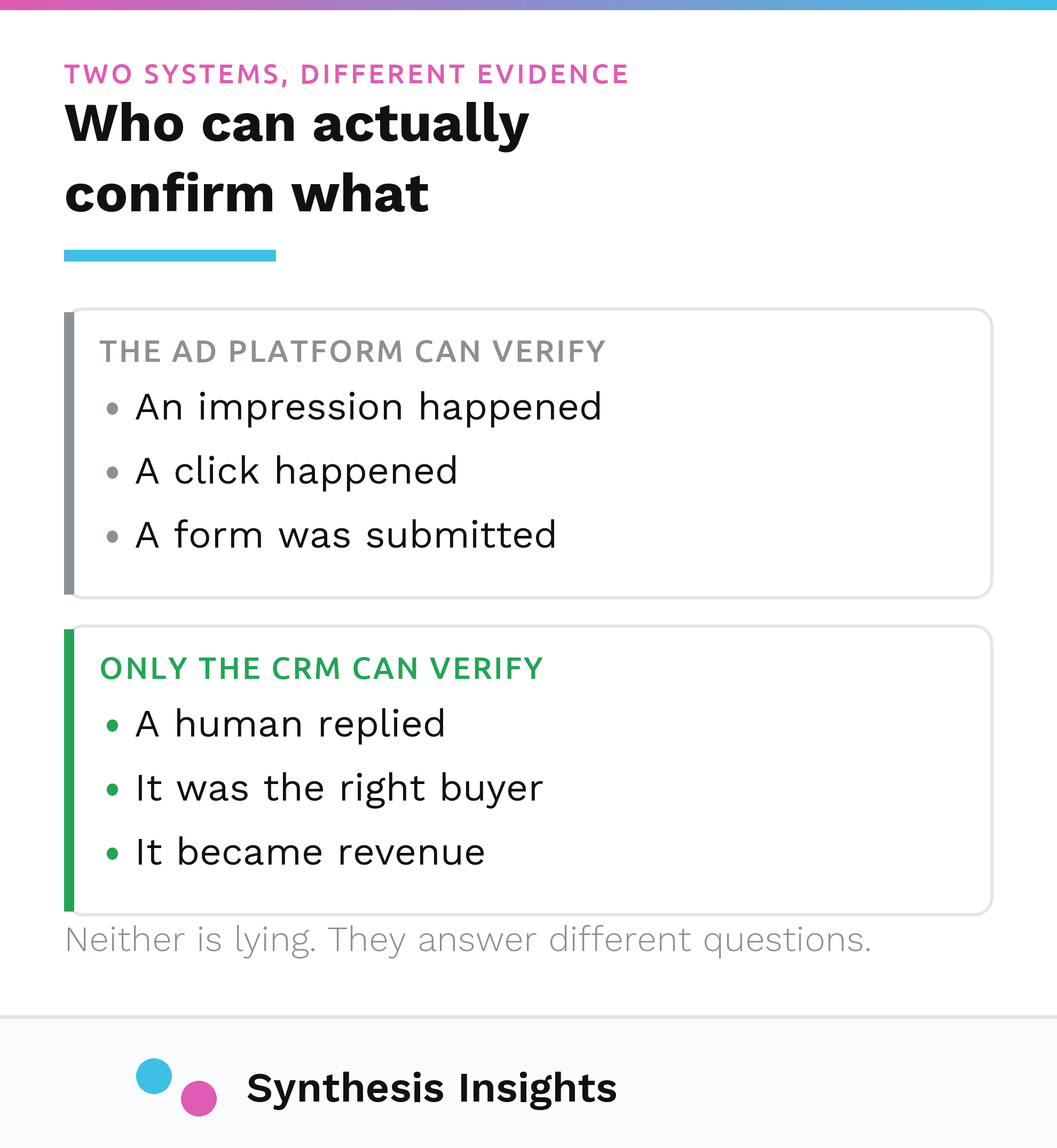 What an ad platform can verify at each stage compared with what only the CRM can verify