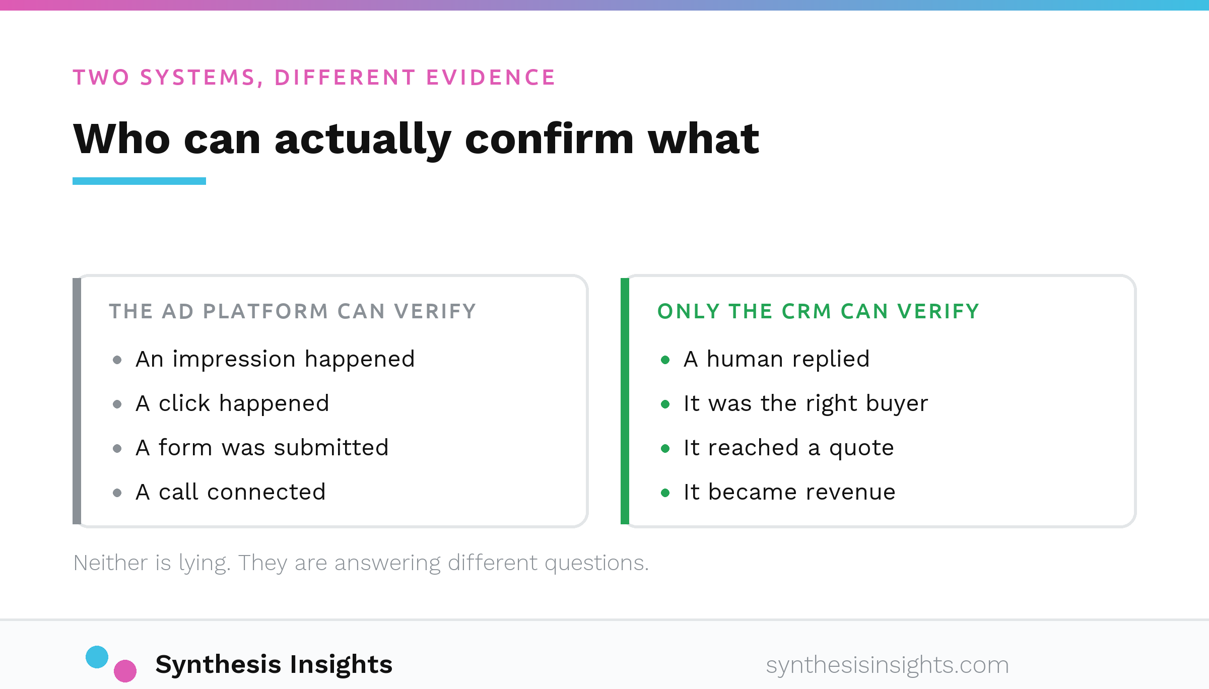 What an ad platform can verify at each stage compared with what only the CRM can verify