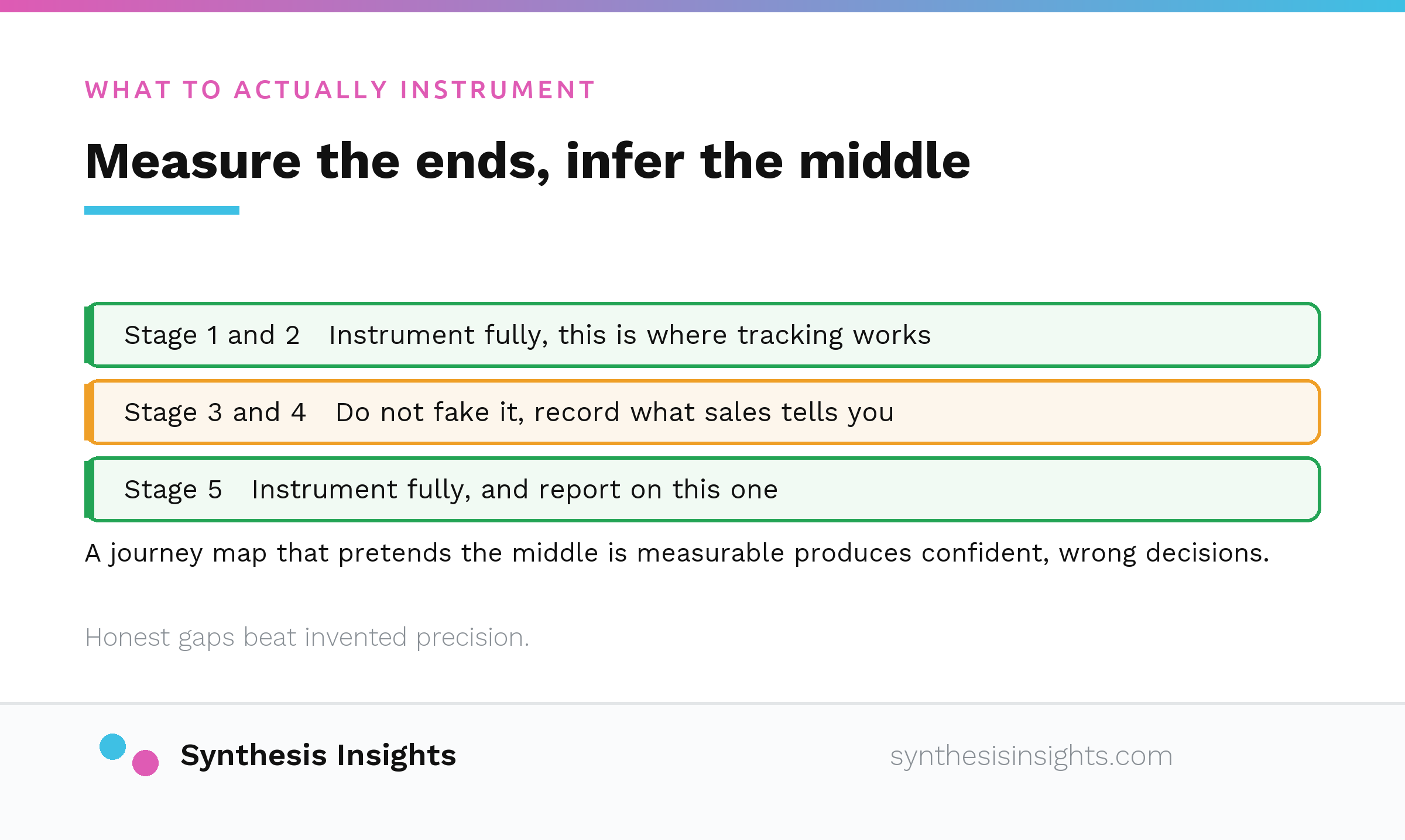 Journey stages marked by whether they should be instrumented fully or recorded from what sales reports