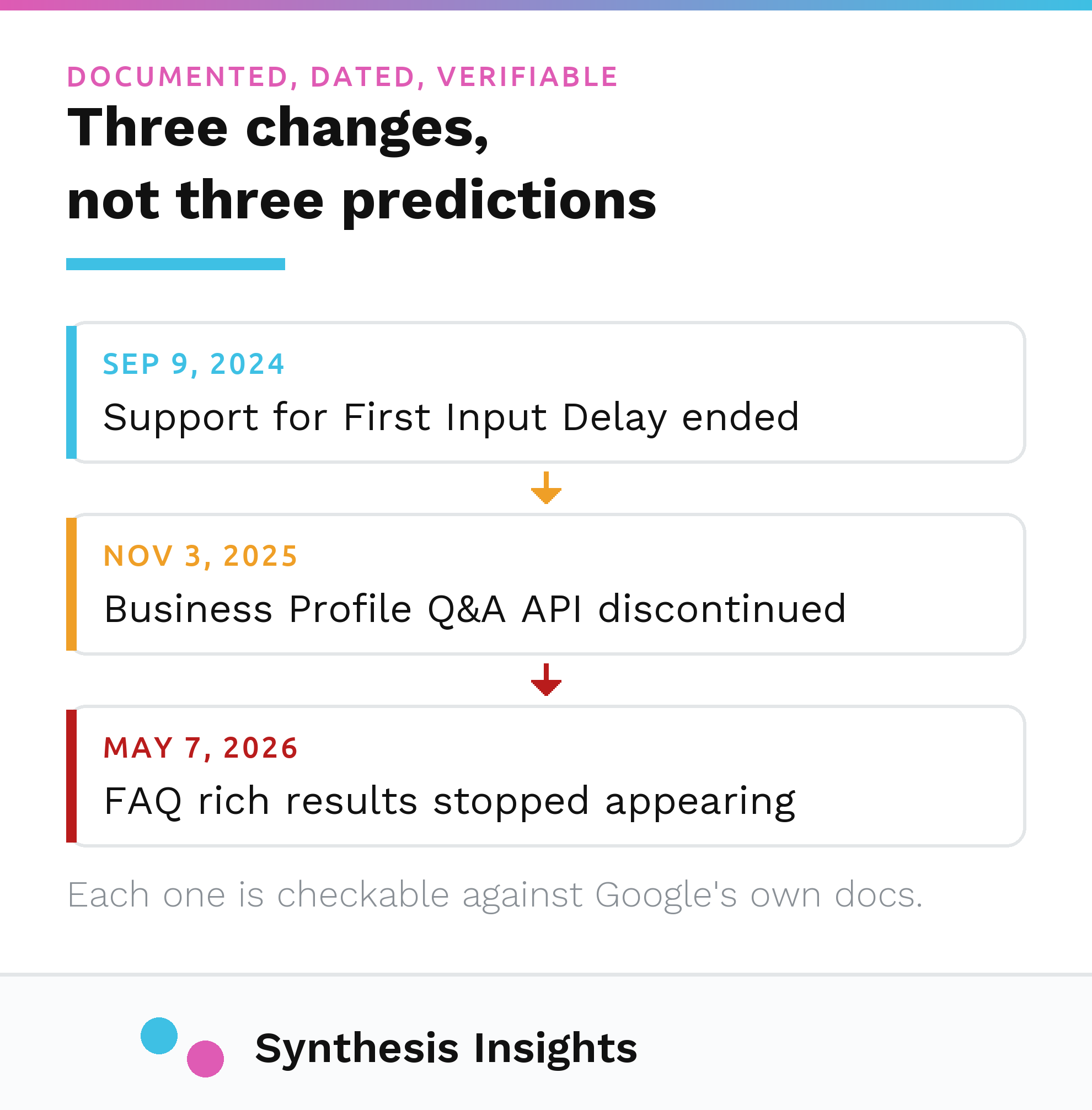 Three dated platform changes: FID support ended September 2024, the Q&A API discontinued November 2025, FAQ rich results gone May 2026
