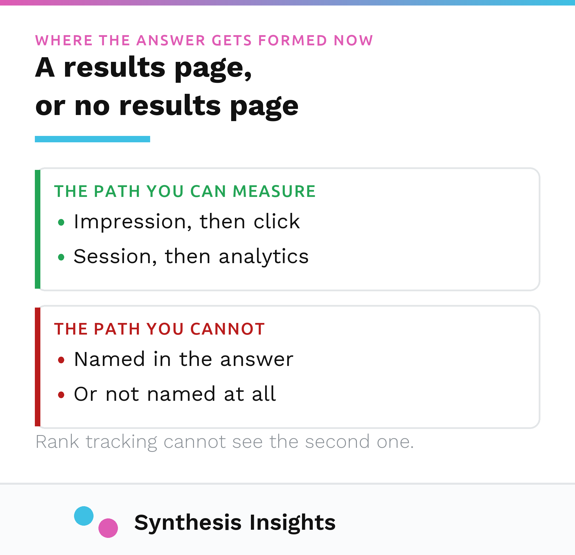 The measurable path through a results page beside the path where an assistant answers directly