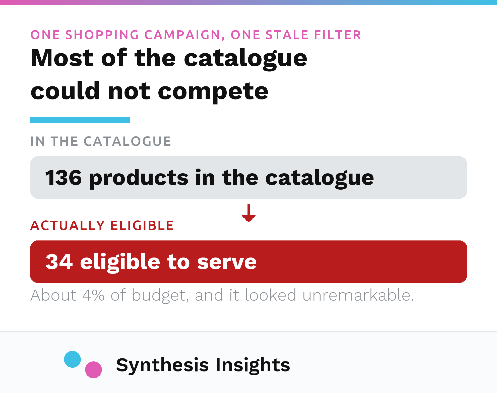 136 products in the catalogue and only 34 eligible to serve under a stale inventory filter