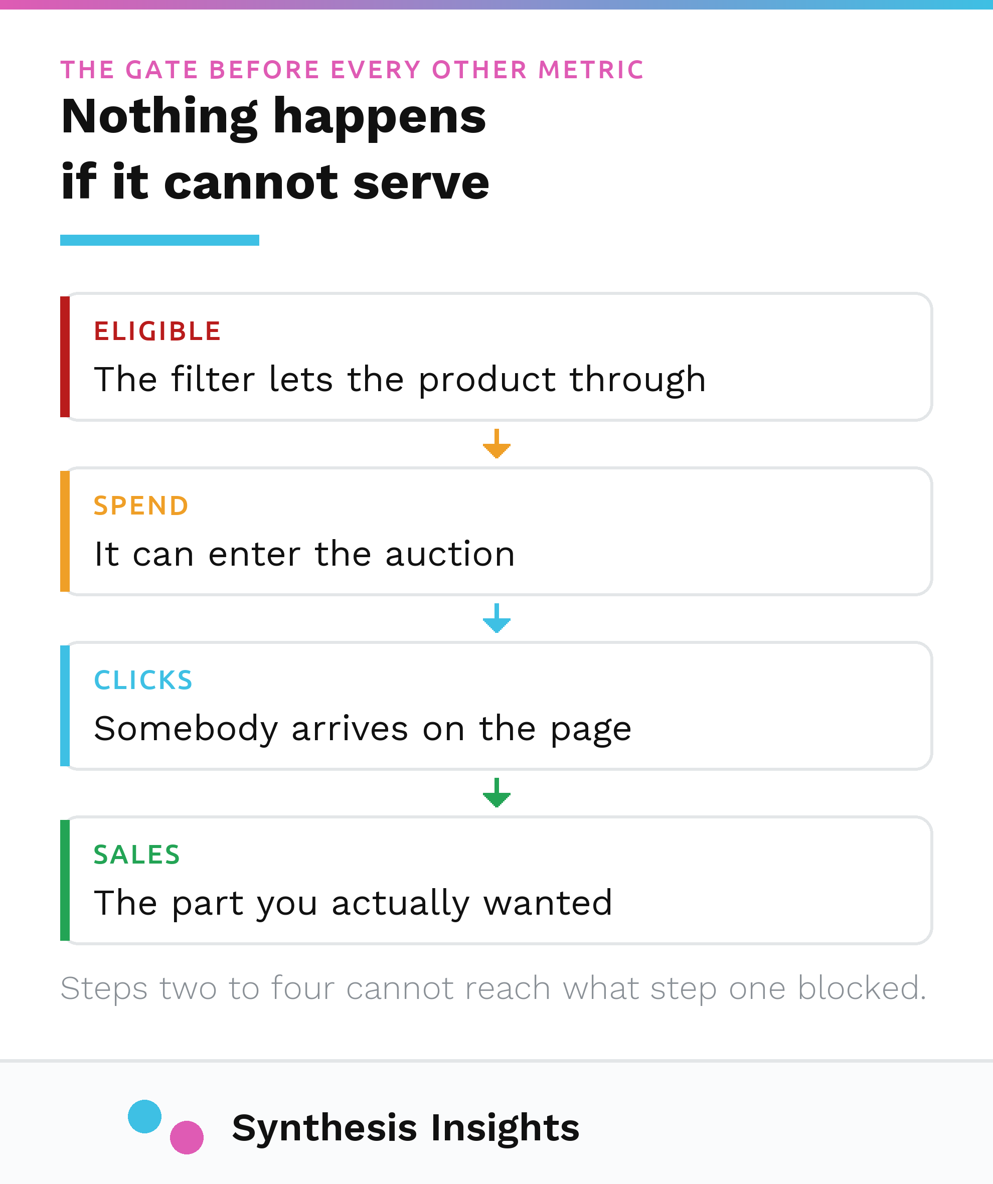 Eligibility is the gate before spend, clicks or sales can happen at all