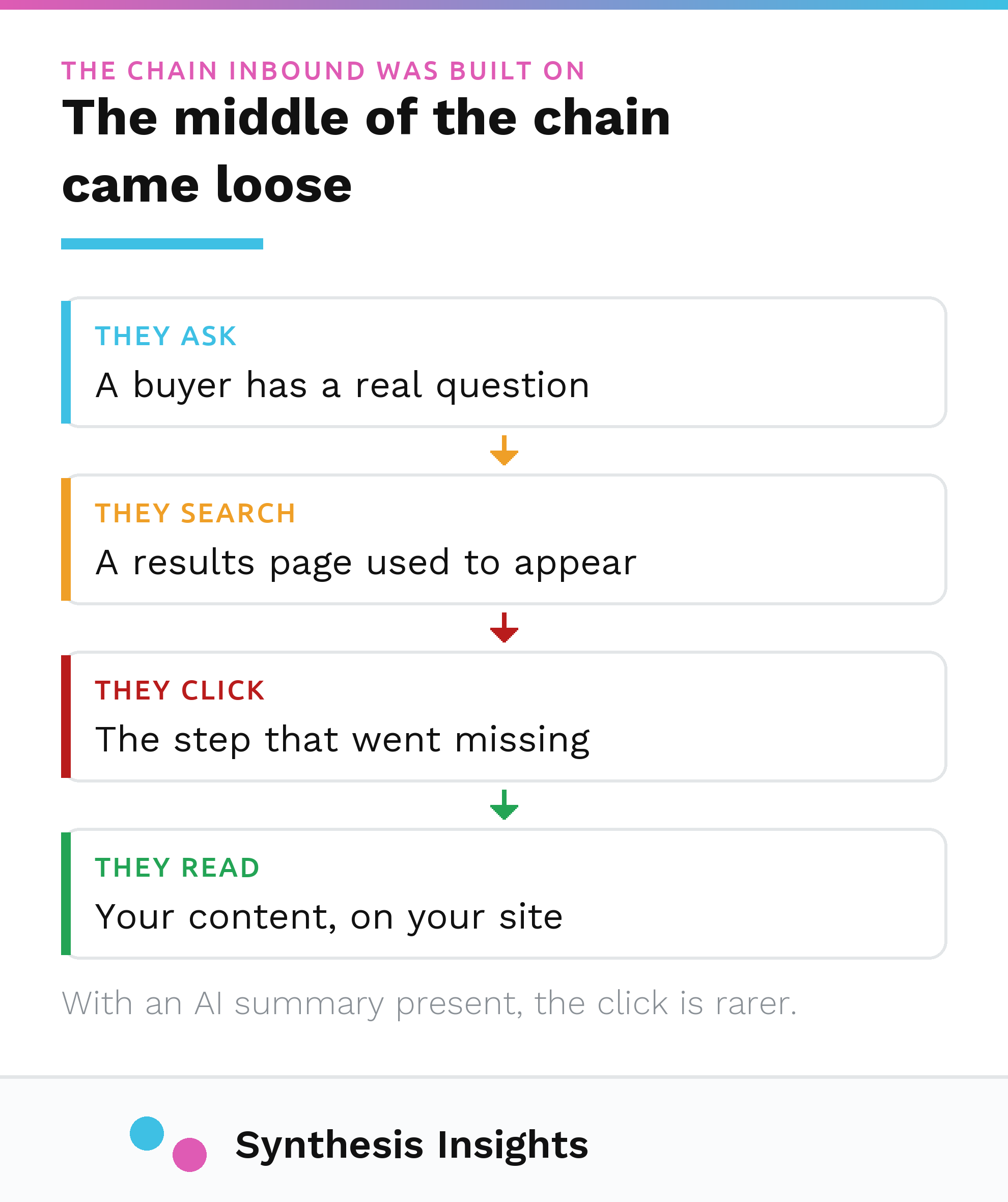 The inbound chain from question to search to click to your content, with the click step going missing