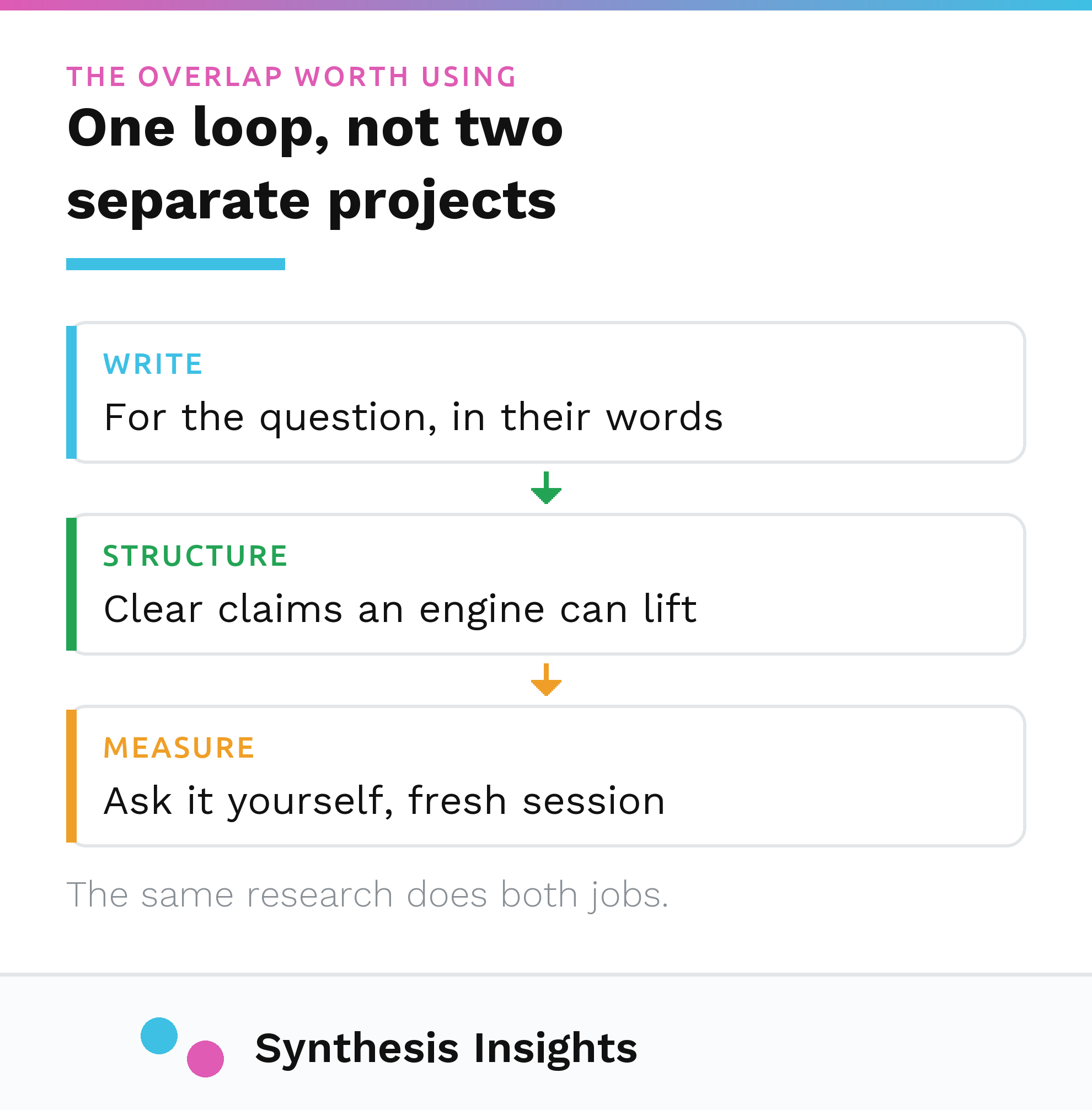 One loop: write for the question, structure it so an engine can lift it, then measure whether you get named