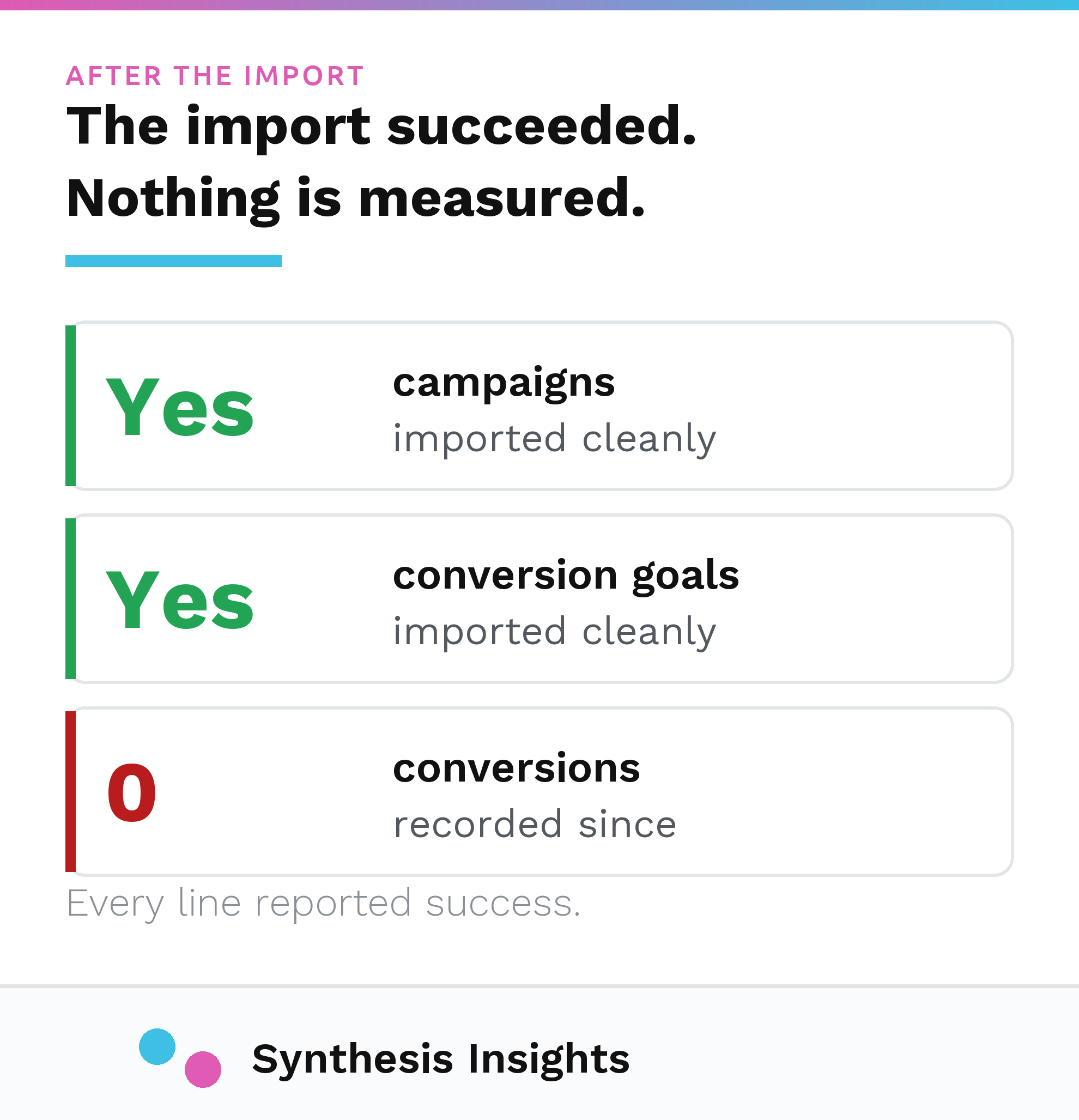 Three tiles showing why an import from Google Ads to Bing can succeed and still not work: campaigns imported, conversion goals imported, and conversions recorded still at zero